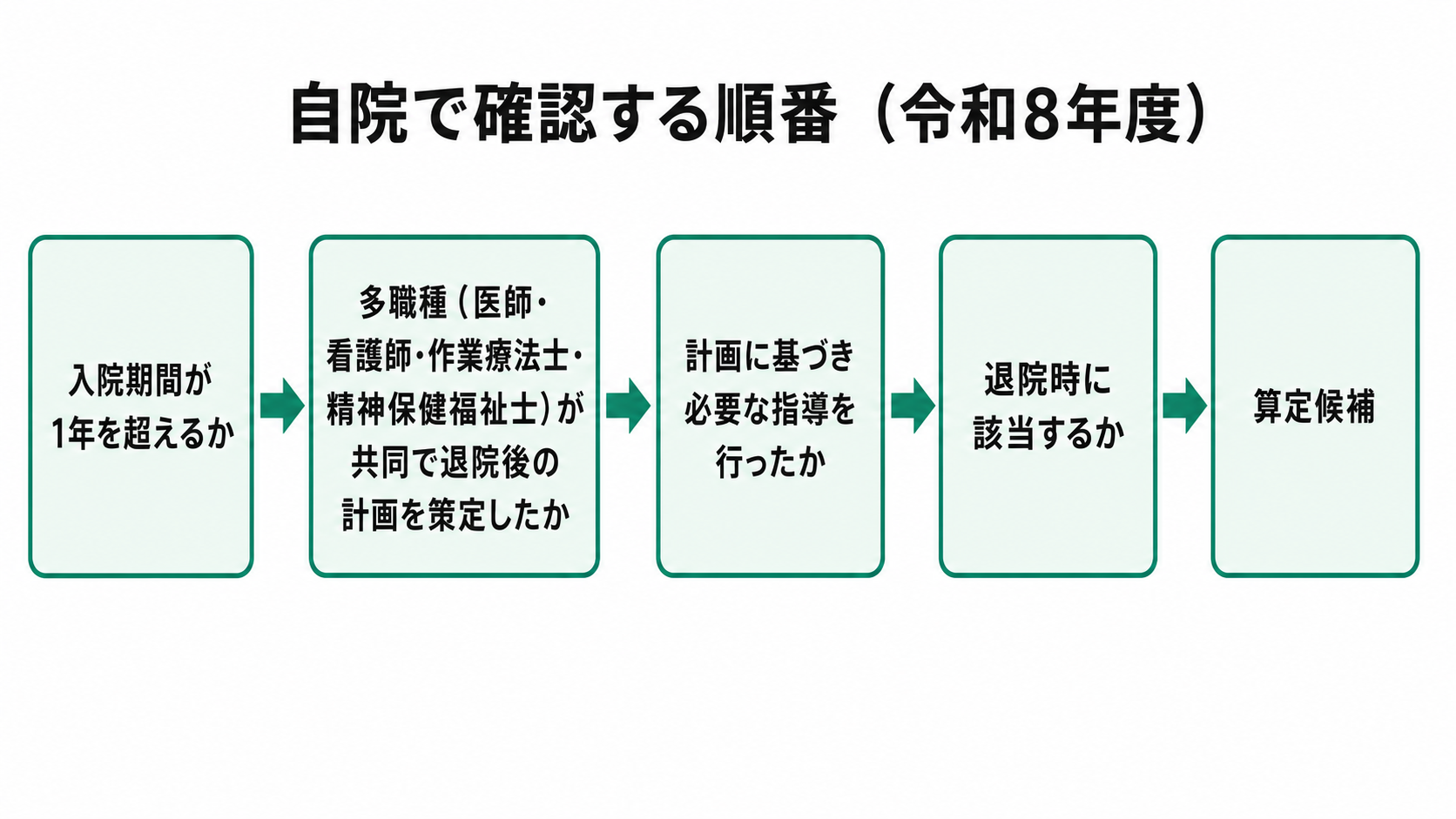 自院で確認する順番（令和8年度）