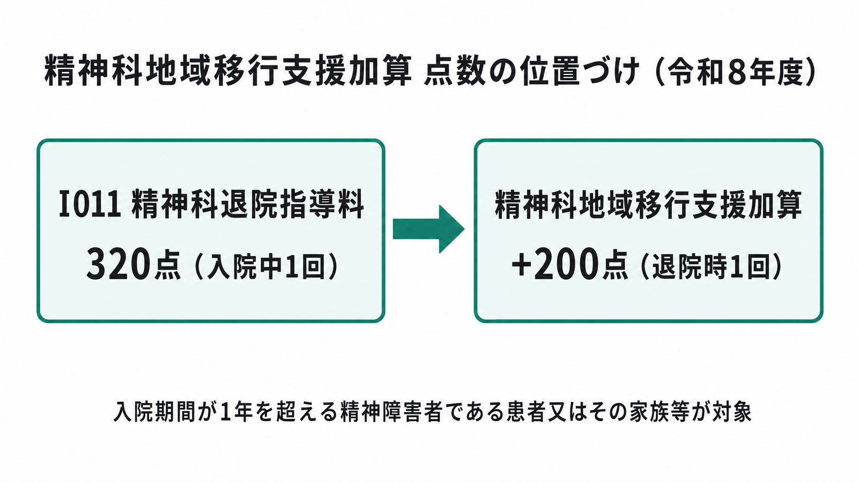 精神科地域移行支援加算 点数の位置づけ（令和8年度）