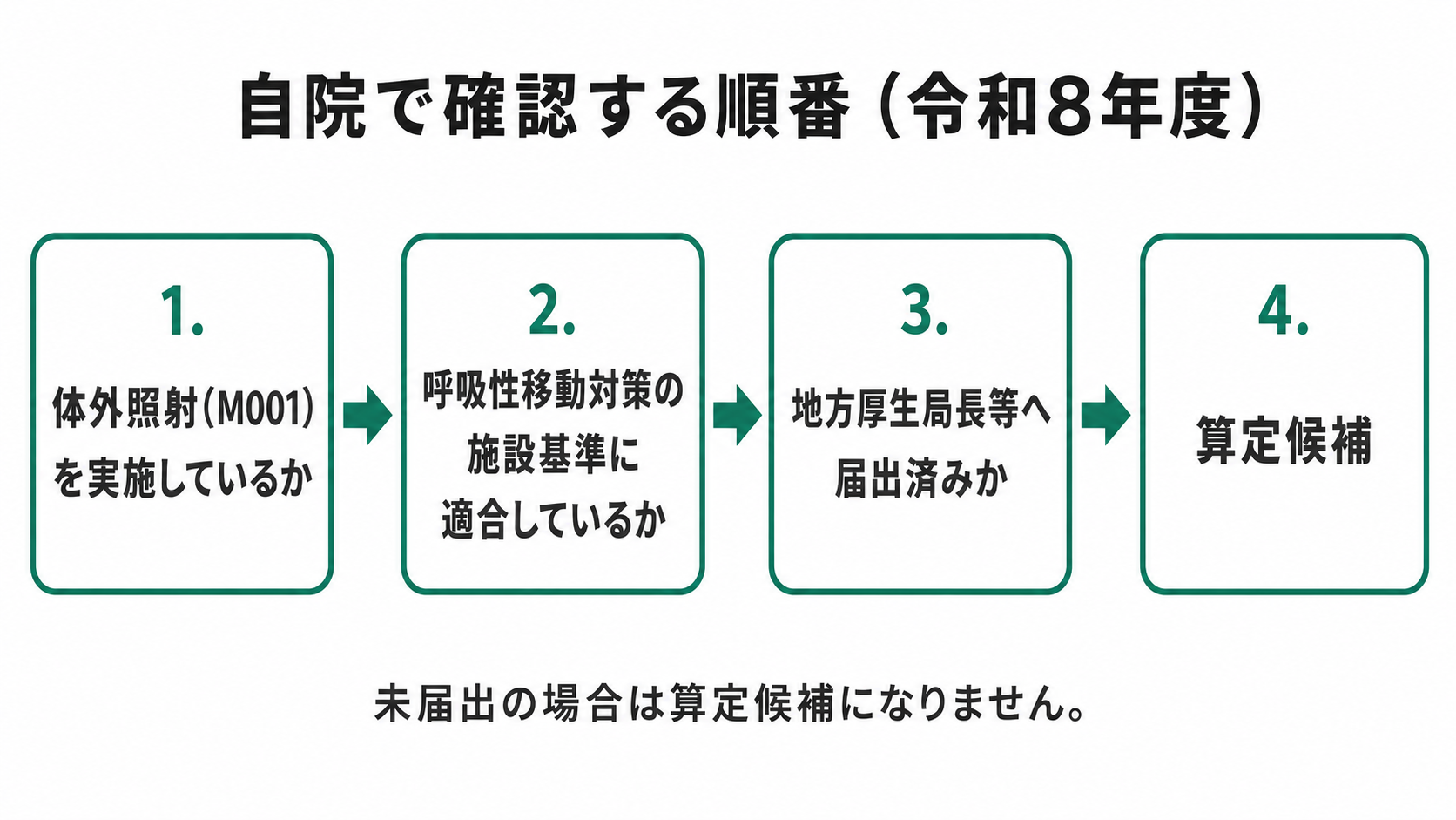 自院で確認する順番(令和8年度)