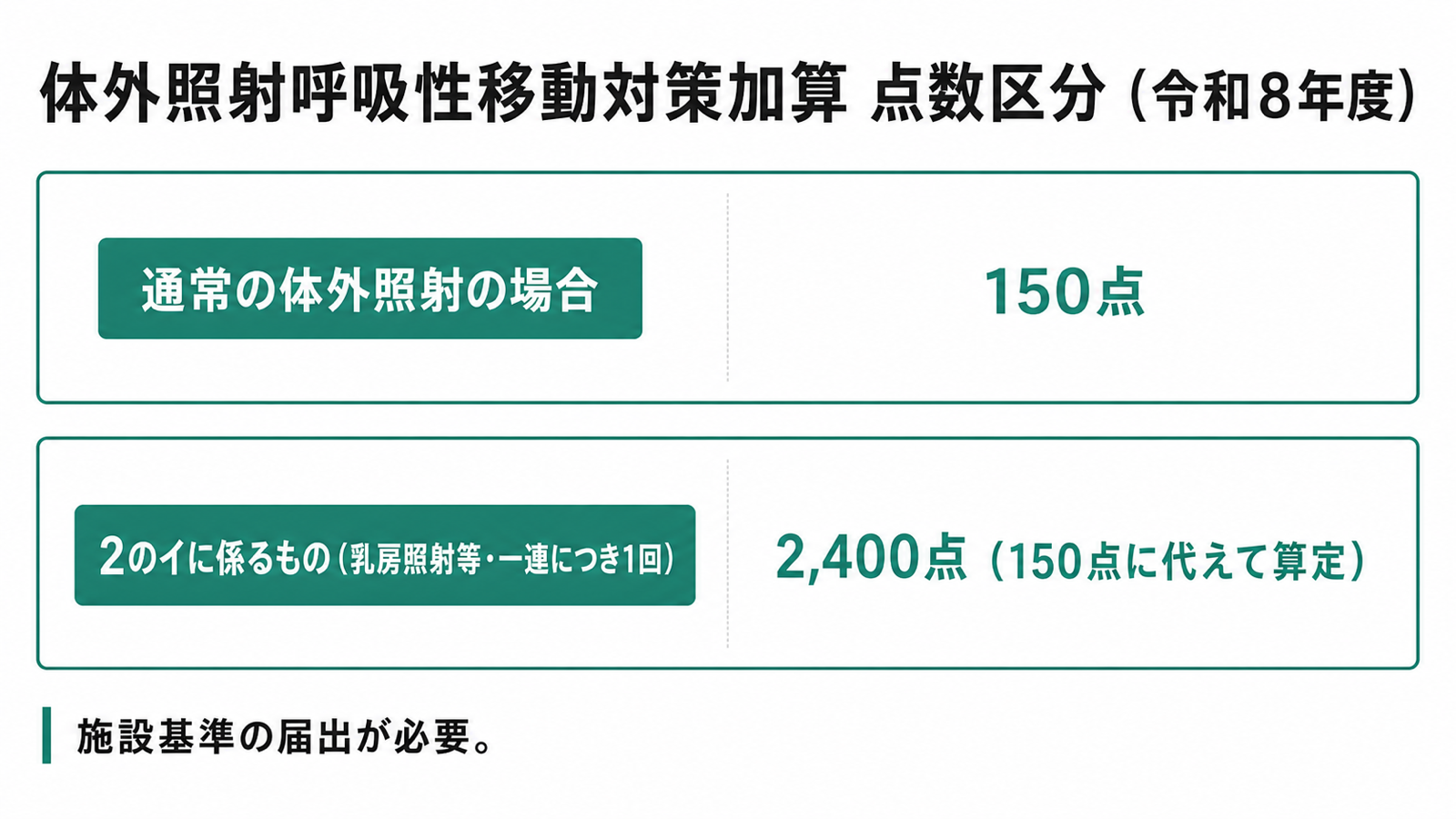 体外照射呼吸性移動対策加算 点数区分(令和8年度)