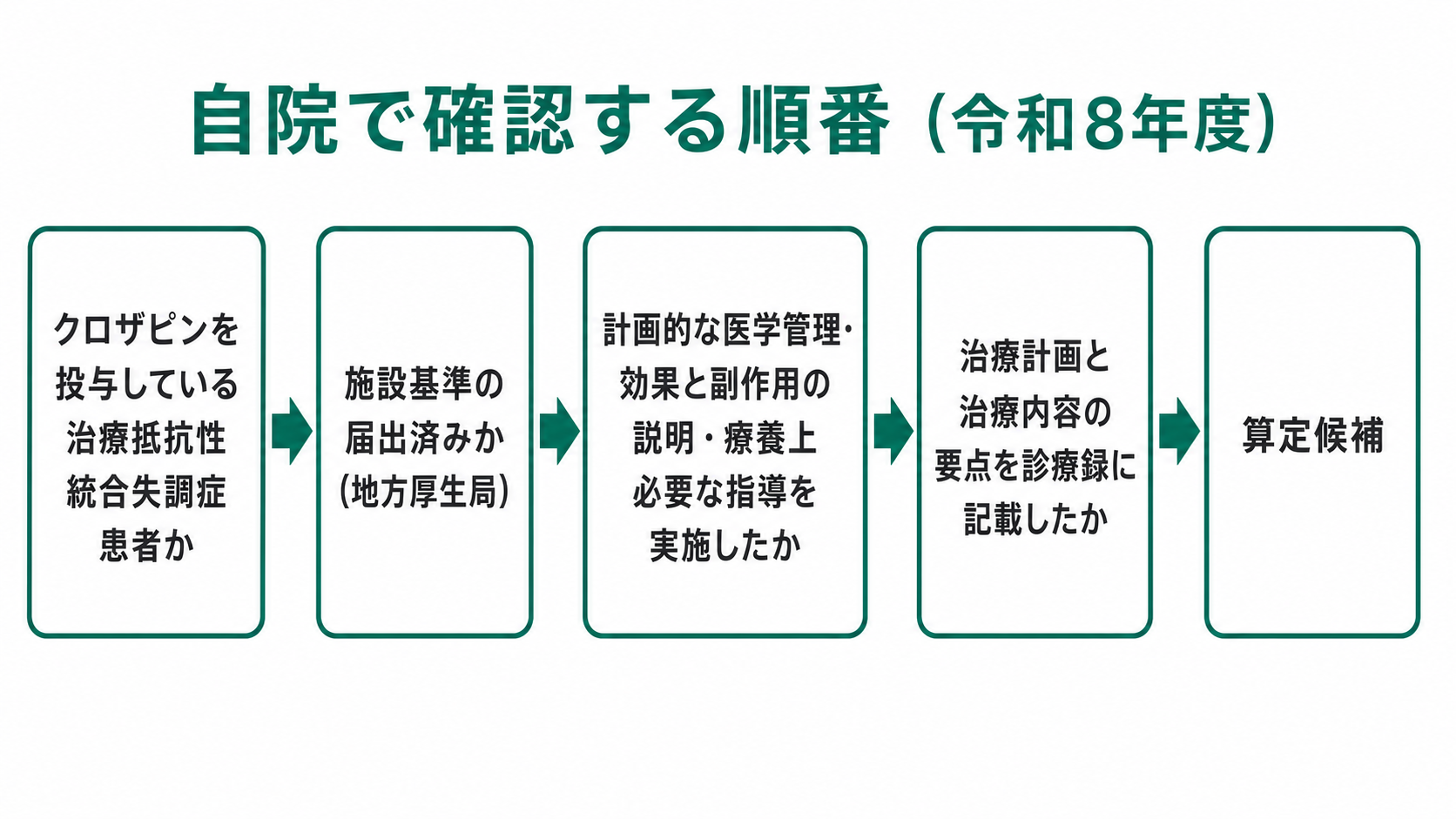 自院で確認する順番(令和8年度)