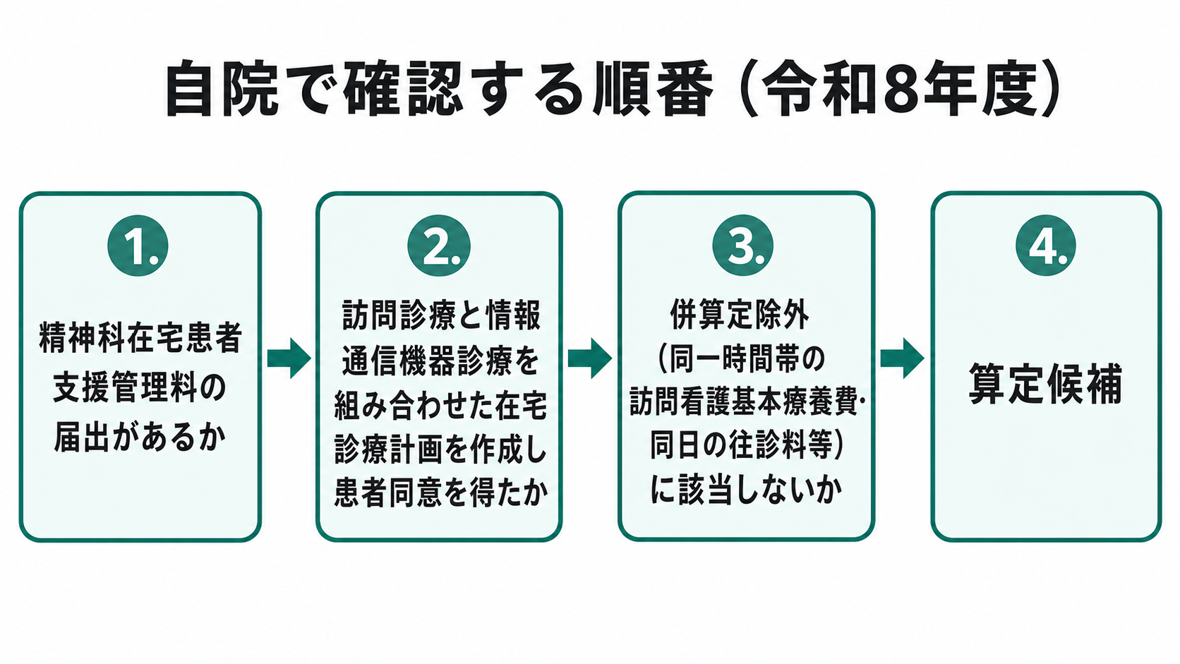 自院で確認する順番(令和8年度)