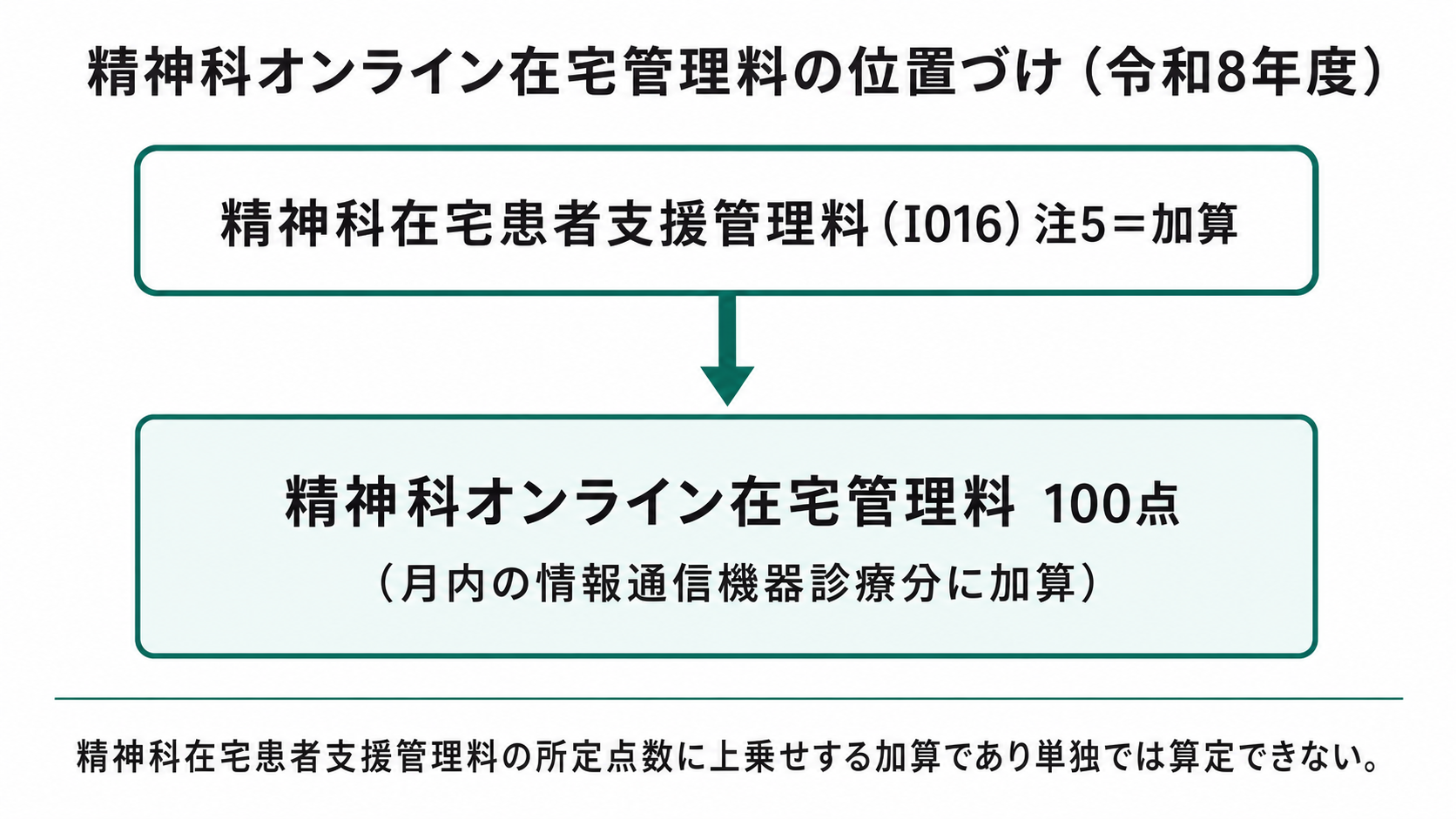 精神科オンライン在宅管理料の位置づけ(令和8年度)
