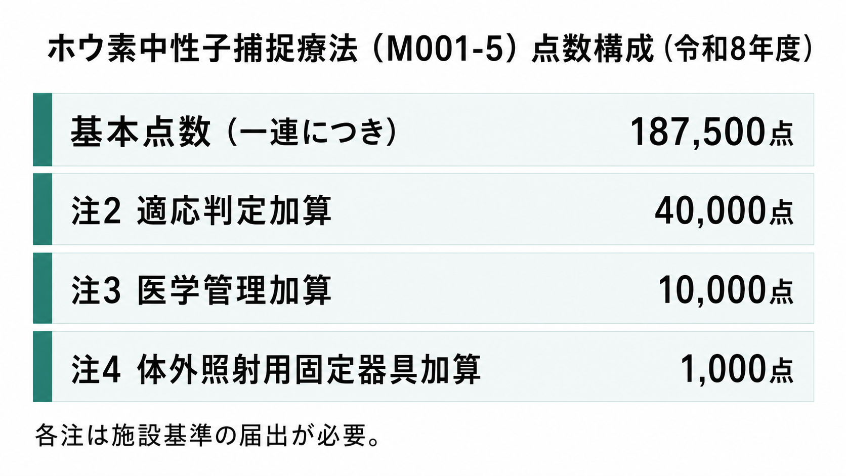 ホウ素中性子捕捉療法(M001-5)点数構成(令和8年度)