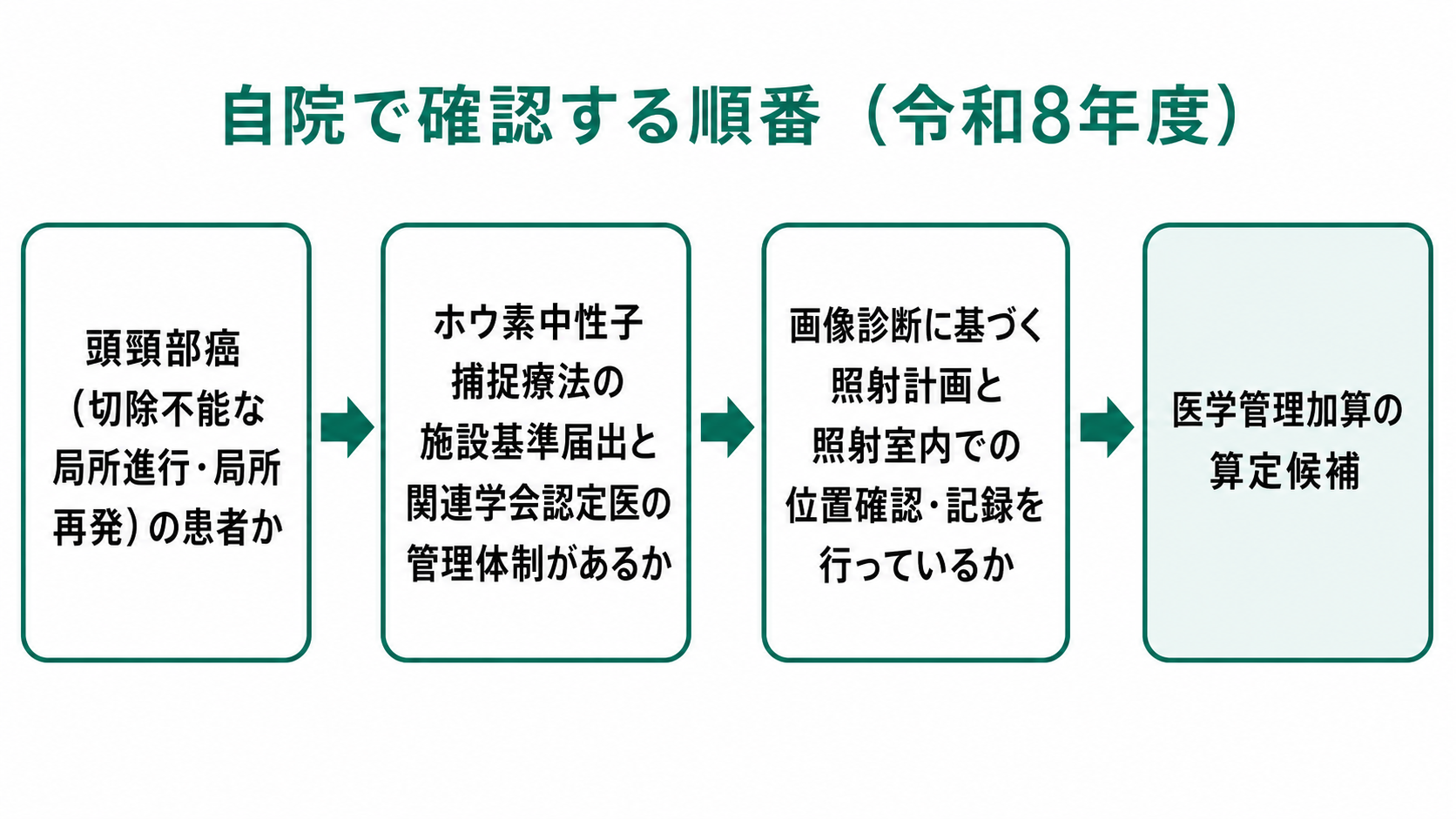 自院で確認する順番（令和8年度）