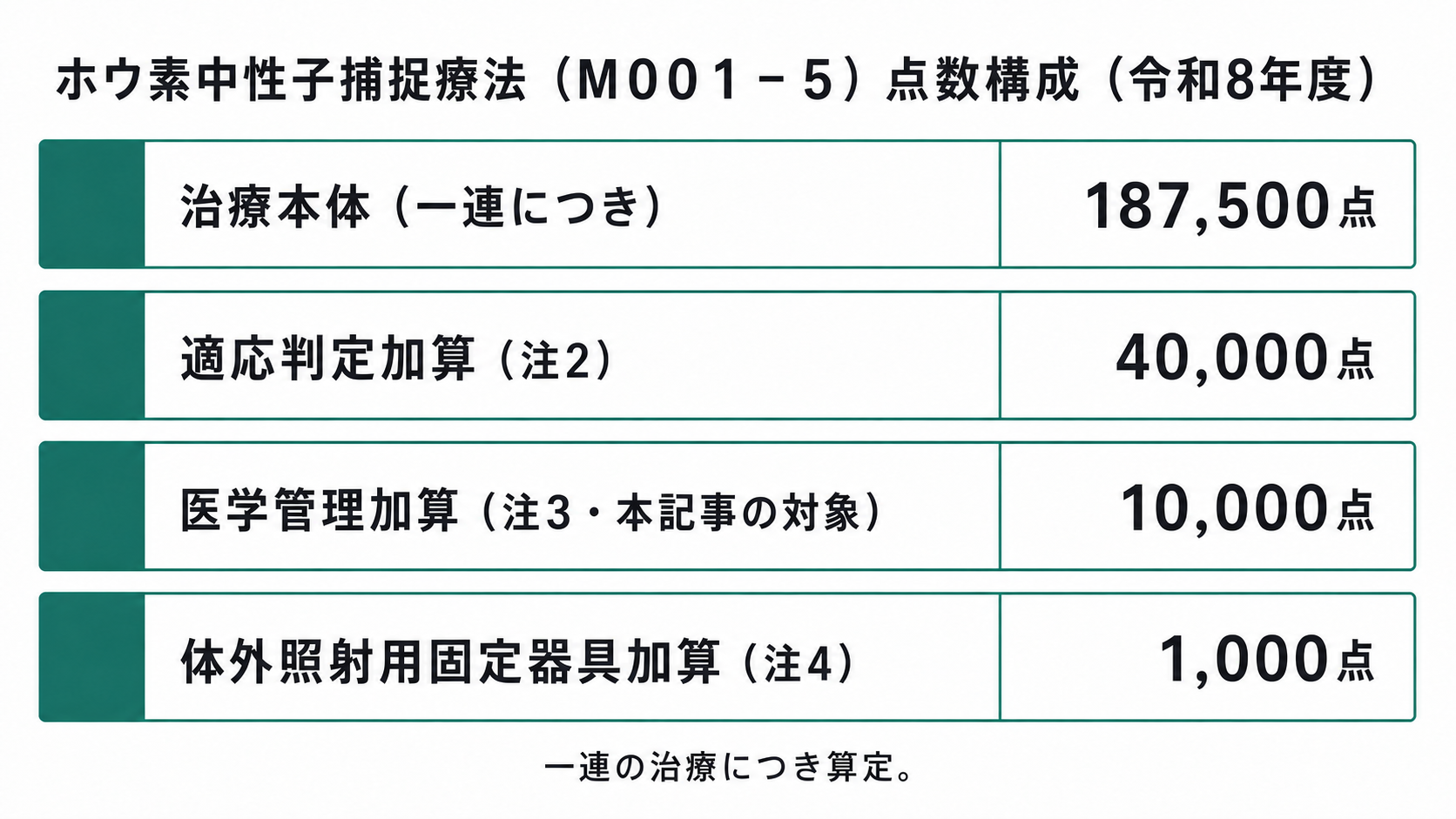 ホウ素中性子捕捉療法（Ｍ００１－５）点数構成（令和8年度）