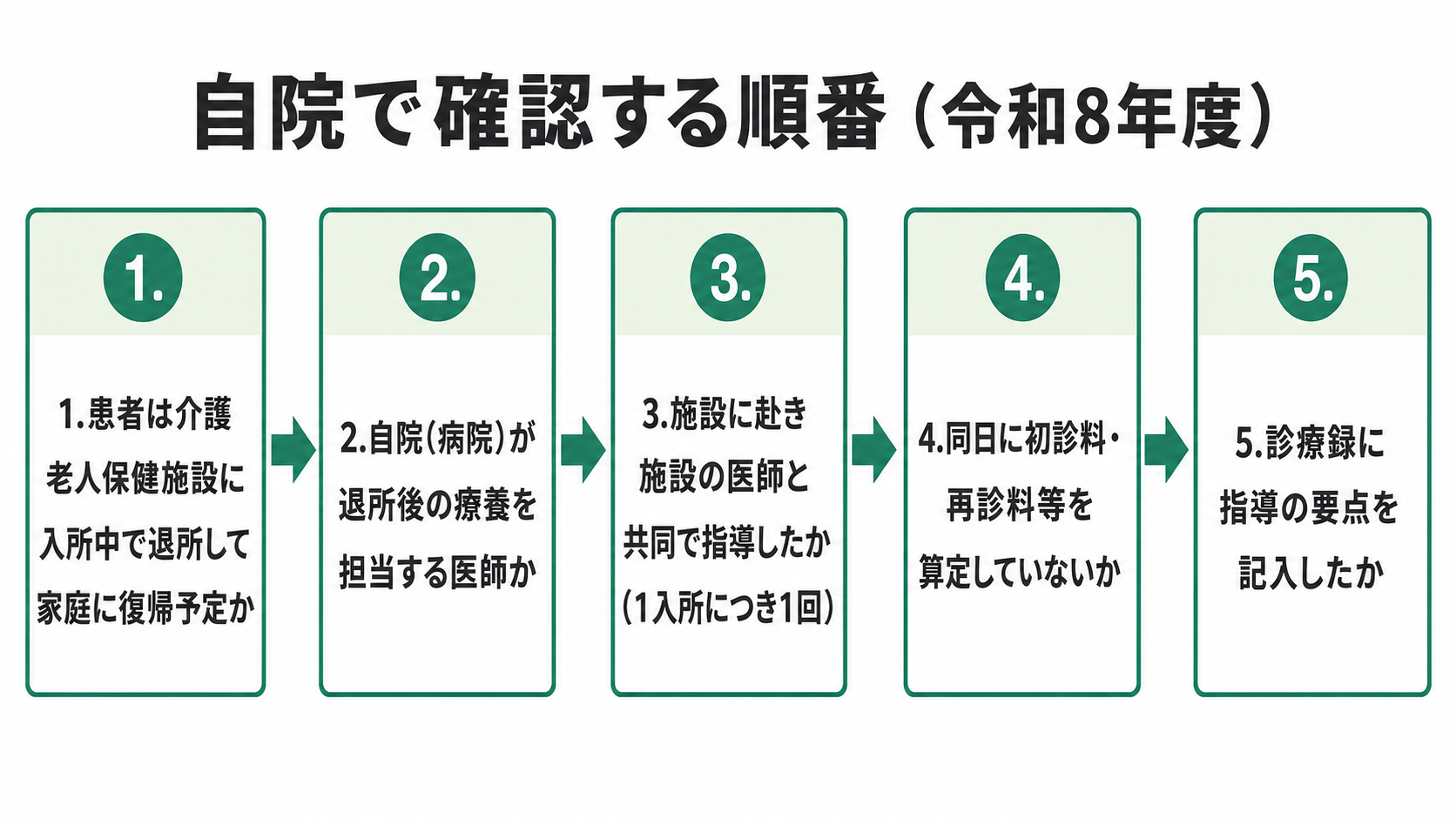自院で確認する順番のフロー(令和8年度)