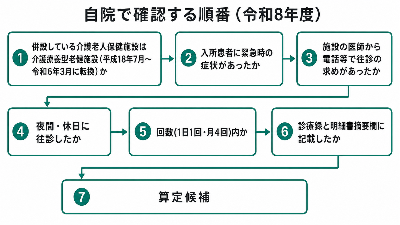自院で確認する順番(令和8年度)