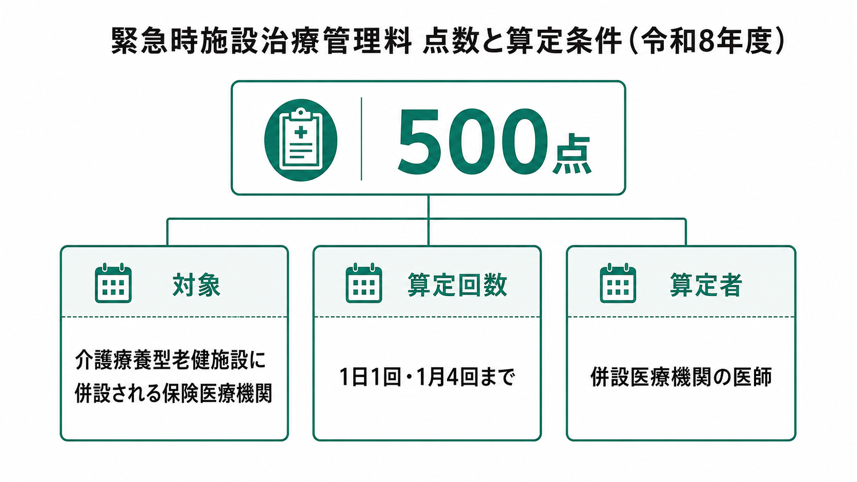 緊急時施設治療管理料 点数と算定条件(令和8年度)