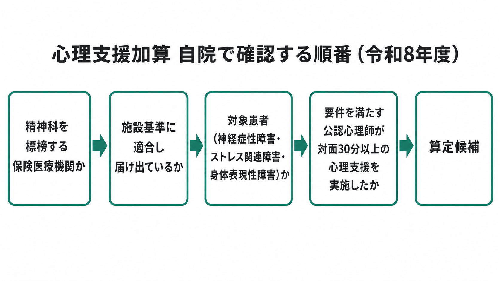 心理支援加算 自院で確認する順番（令和8年度）