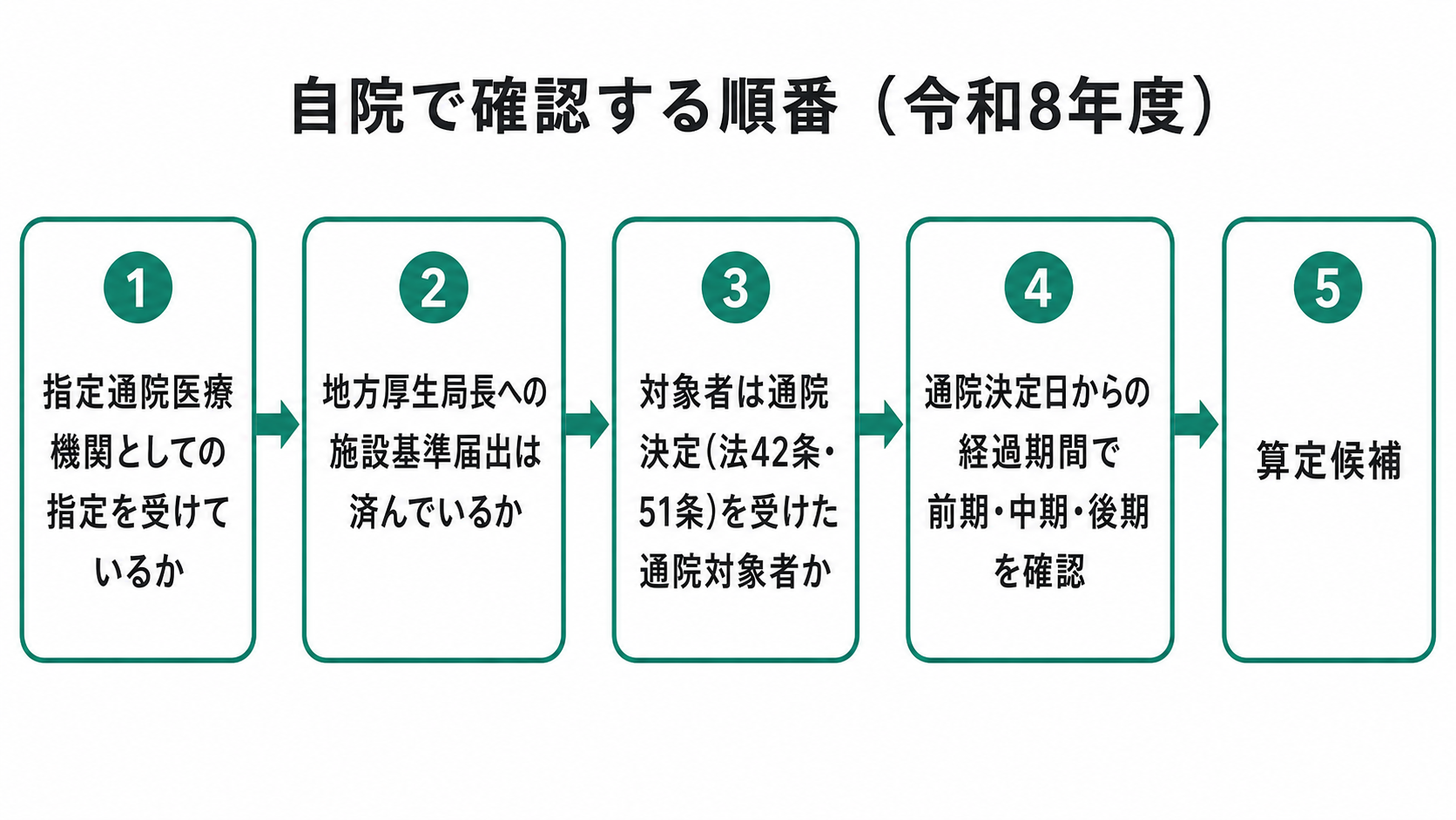 自院で確認する順番（令和8年度）