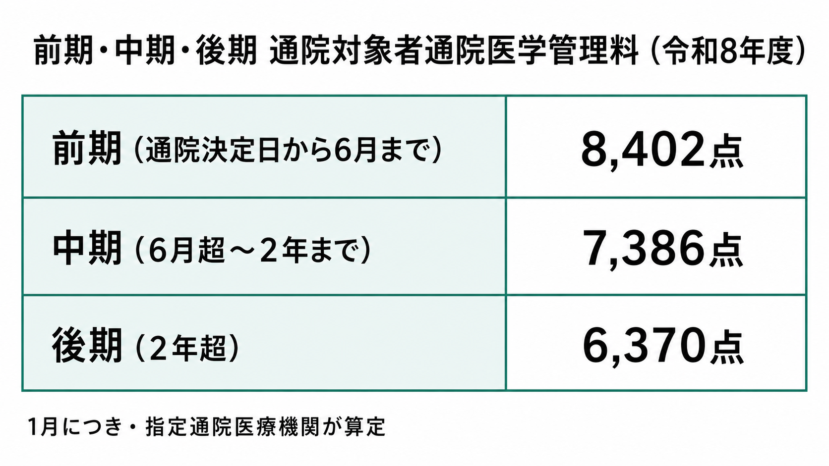前期・中期・後期 通院対象者通院医学管理料の点数区分（令和8年度）