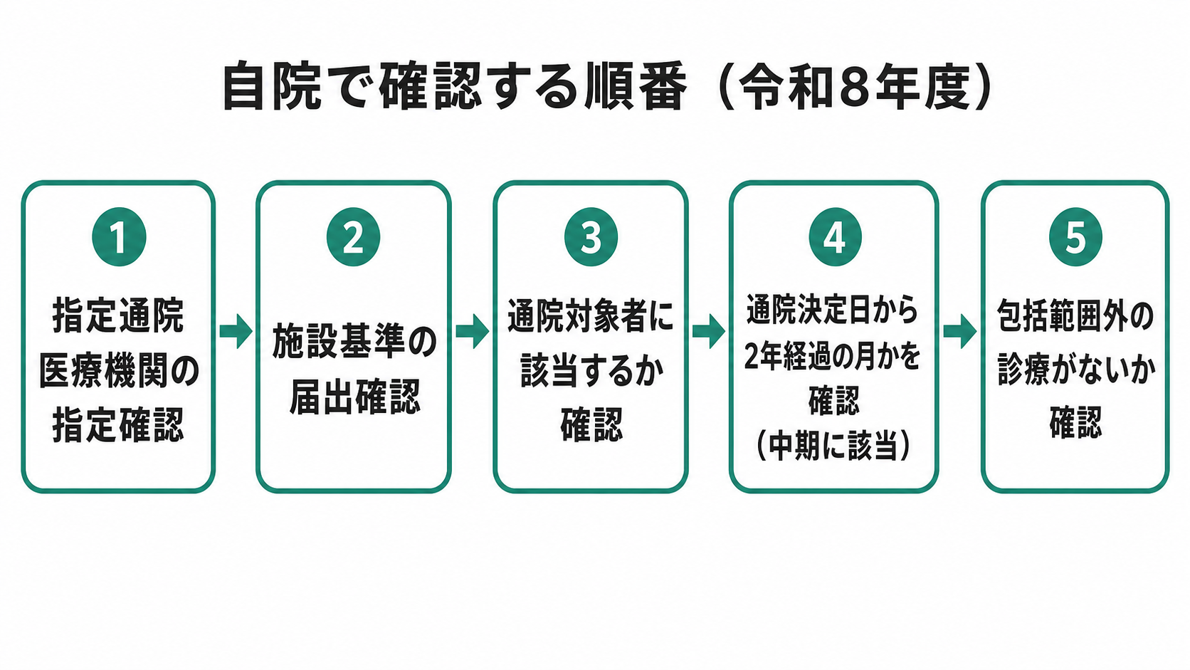 自院で確認する順番（令和8年度）