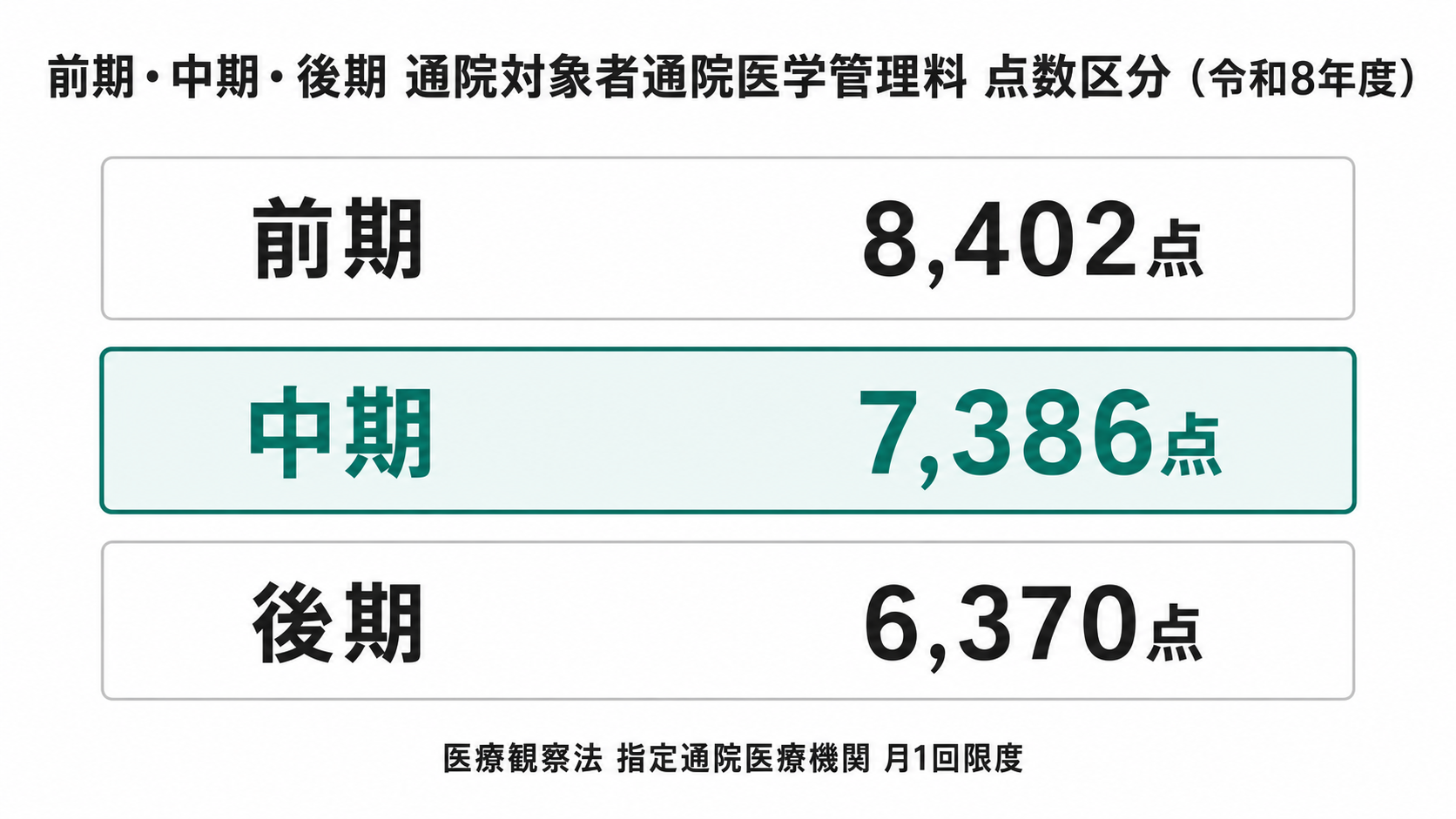 前期・中期・後期 通院対象者通院医学管理料の点数区分（令和8年度）