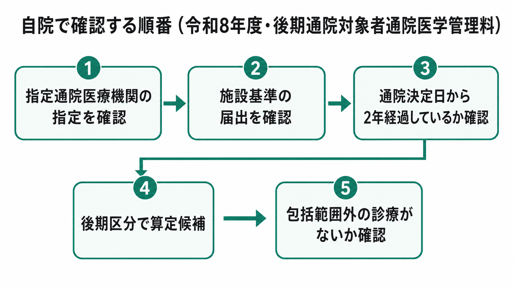 自院で確認する順番（令和8年度）