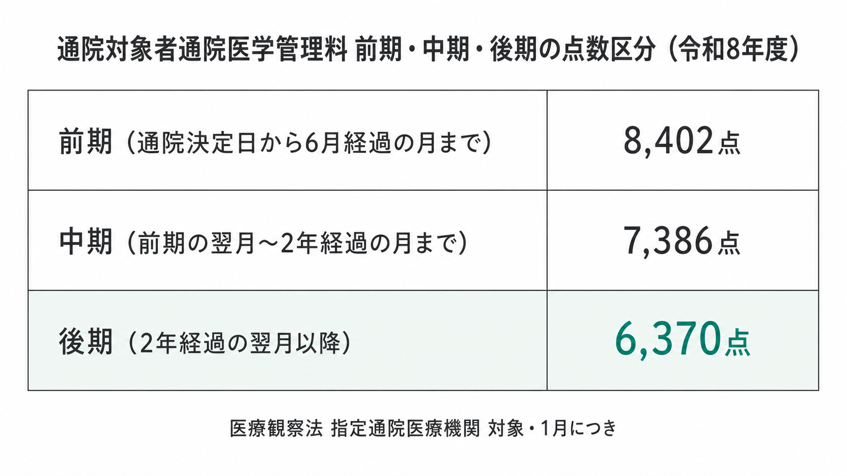 前期・中期・後期 通院対象者通院医学管理料の点数区分（令和8年度）