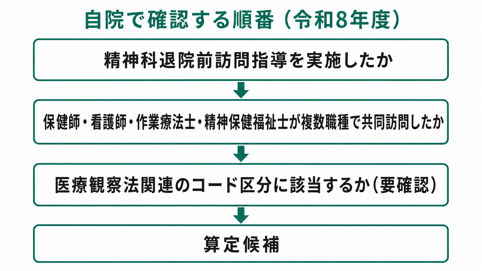 自院で確認する順番(令和8年度)