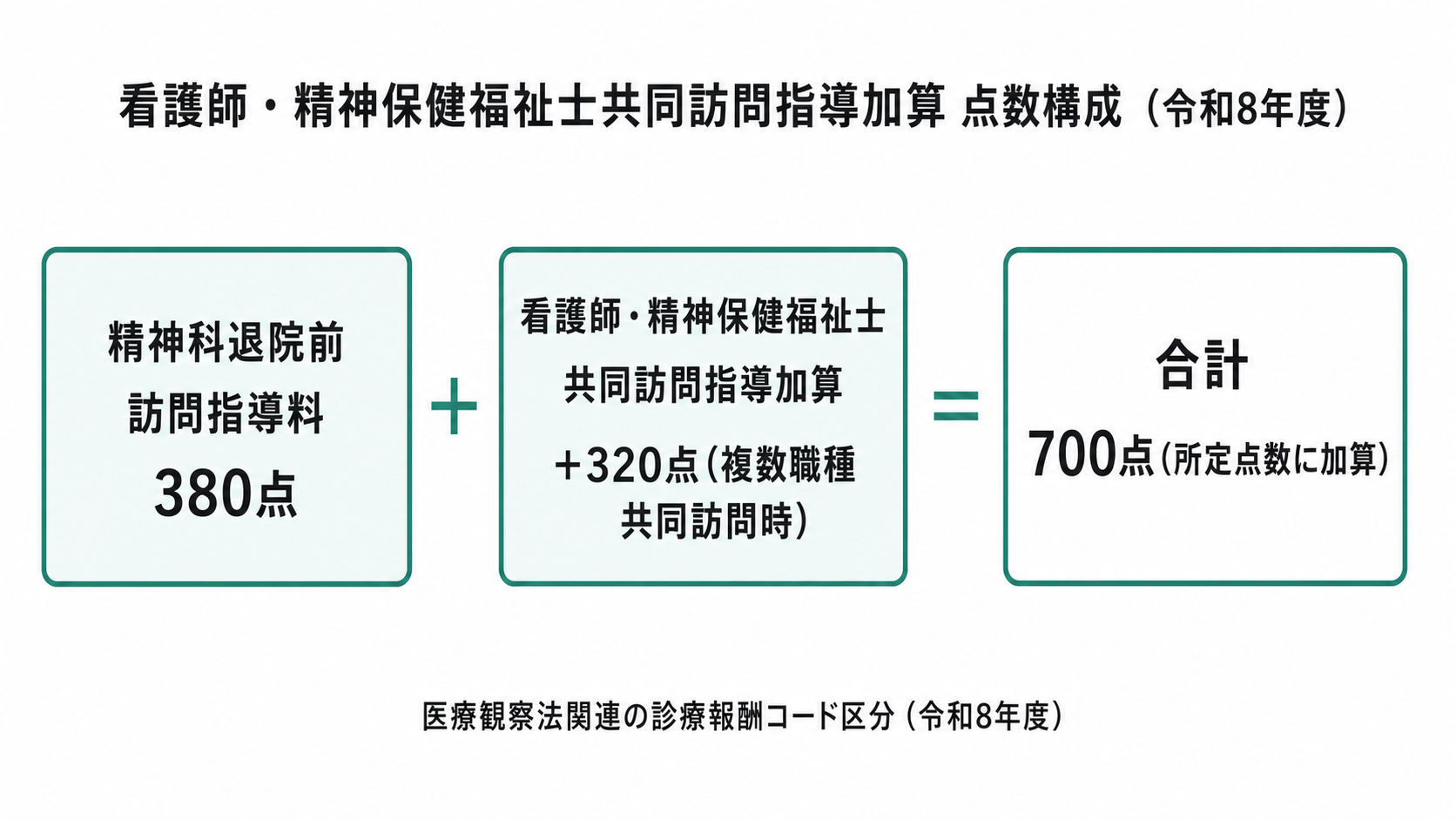 看護師・精神保健福祉士共同訪問指導加算 点数構成(令和8年度)