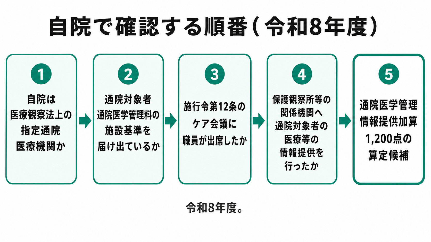 自院で確認する順番(令和8年度)
