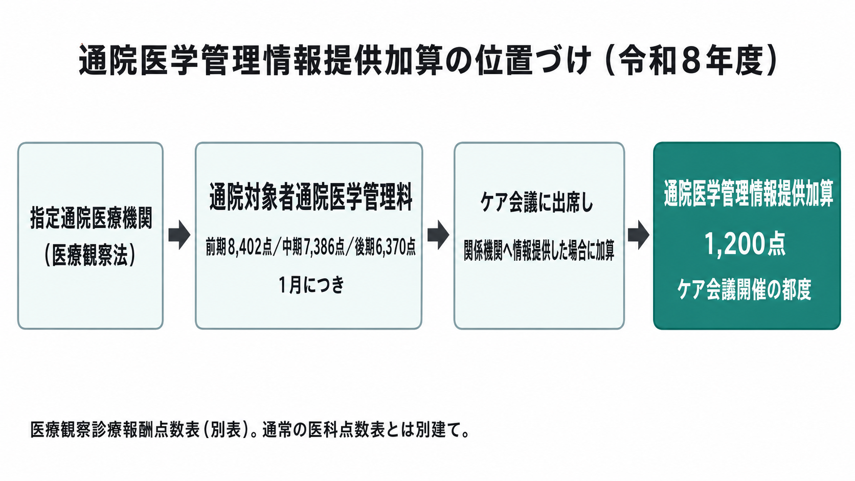 通院医学管理情報提供加算の位置づけ(令和8年度)