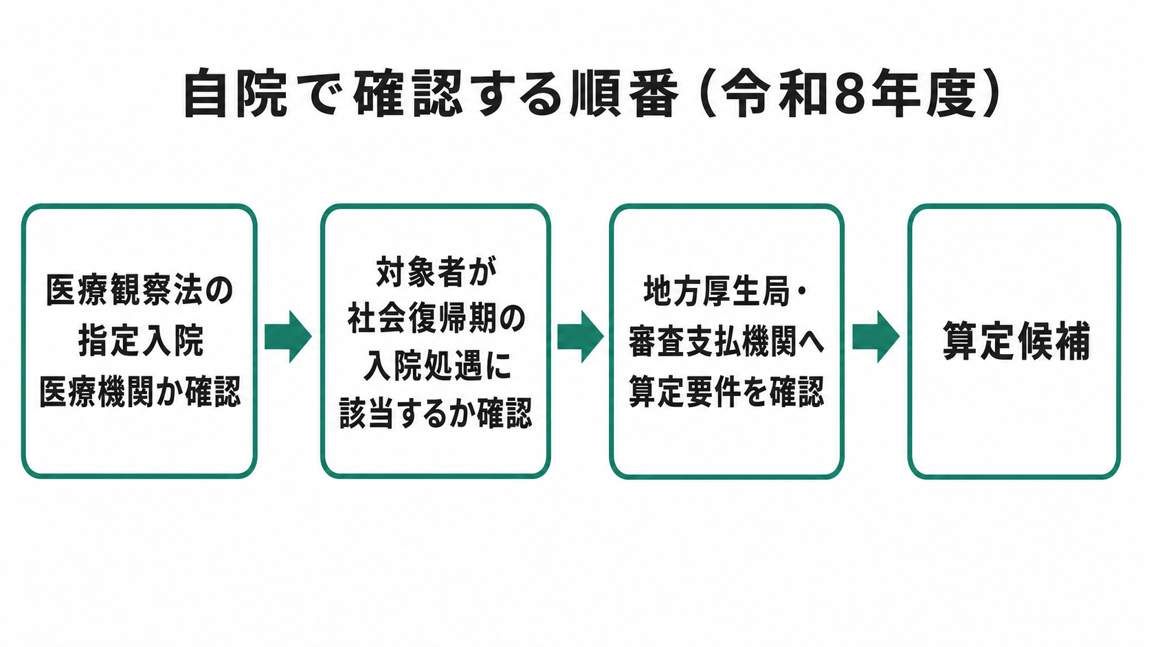 自院で確認する順番(令和8年度)