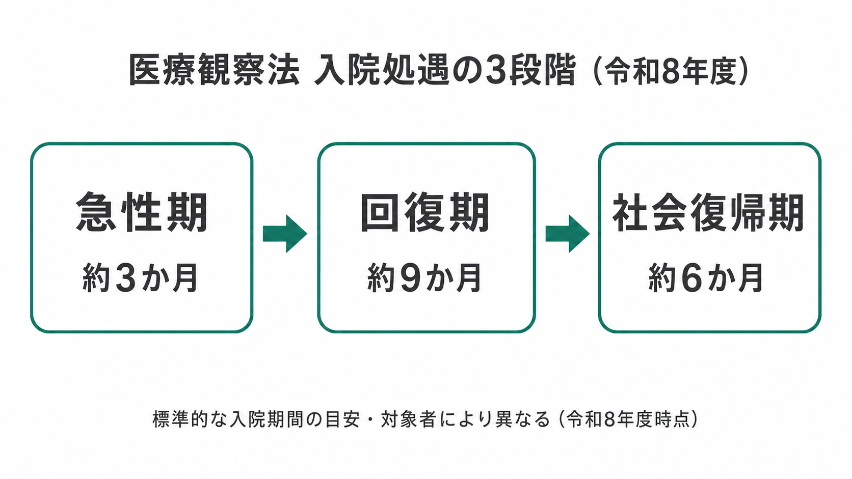 医療観察法 入院処遇の3段階(令和8年度)