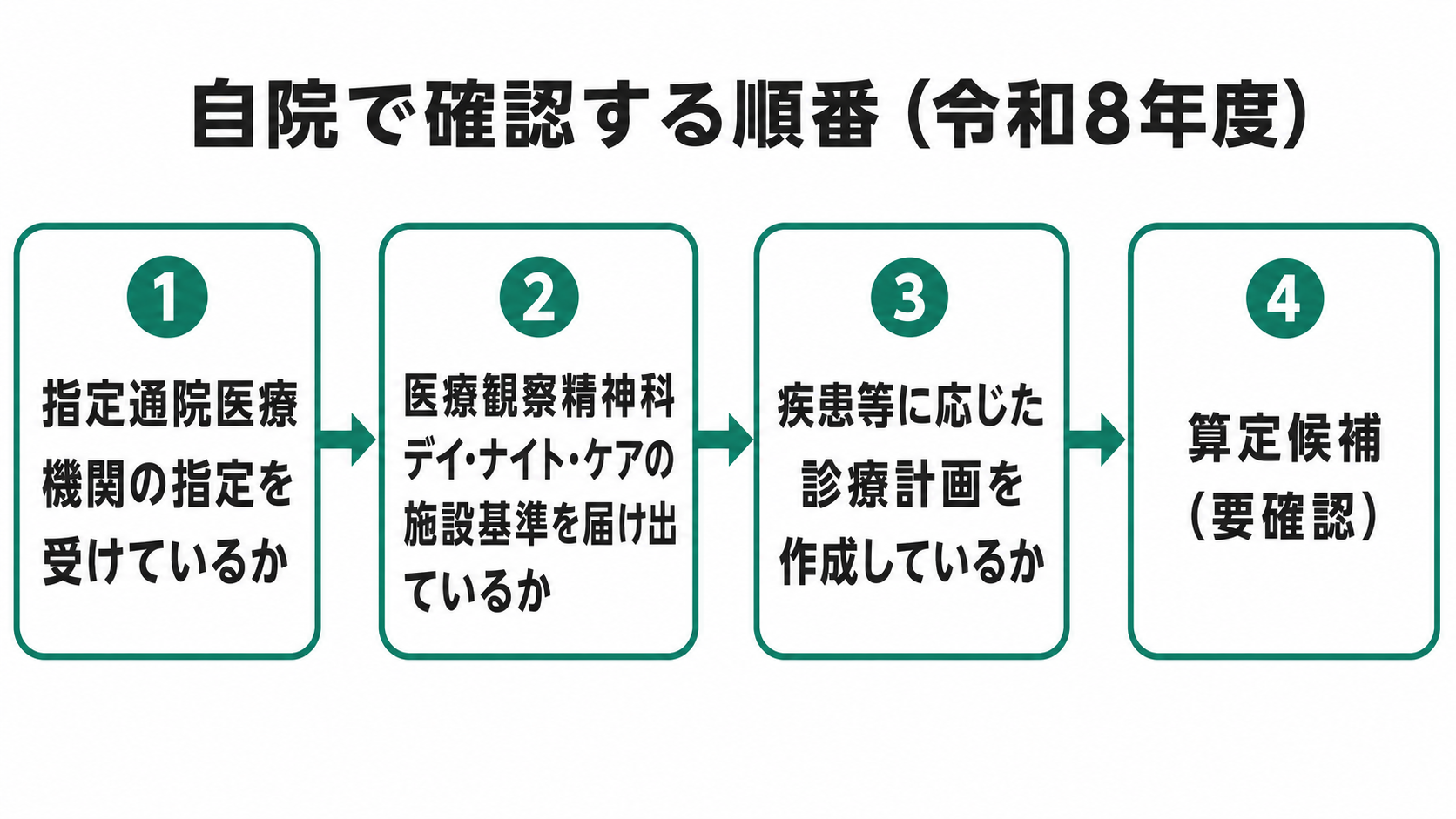 自院で確認する順番(令和8年度)