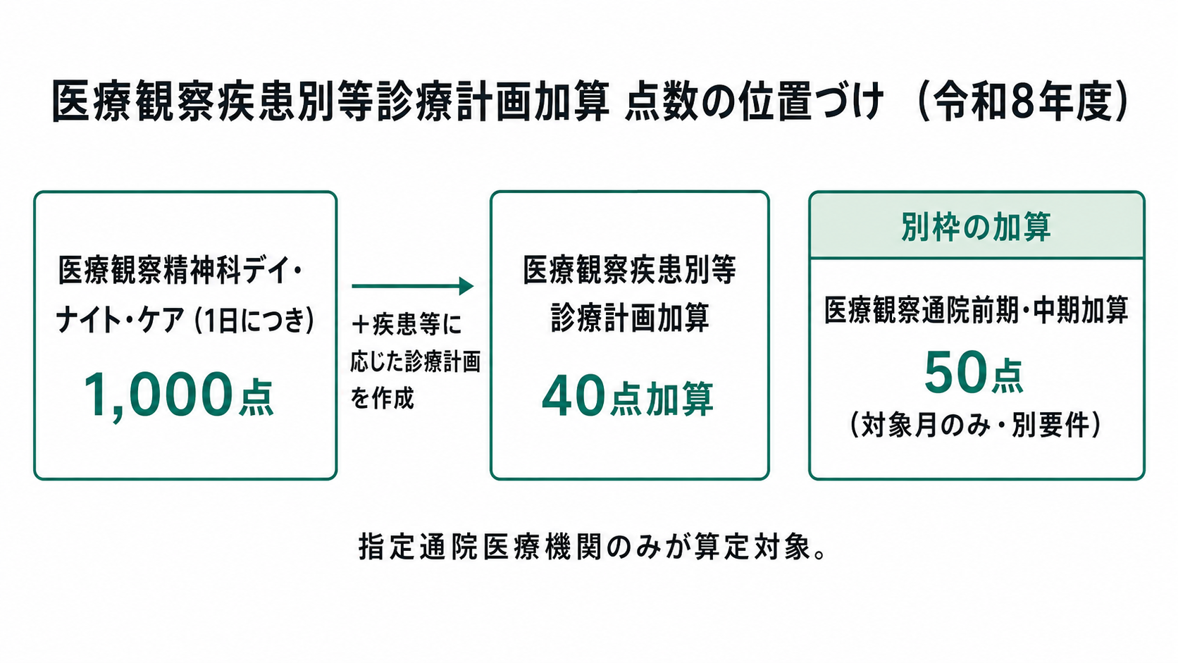医療観察疾患別等診療計画加算 点数の位置づけ(令和8年度)