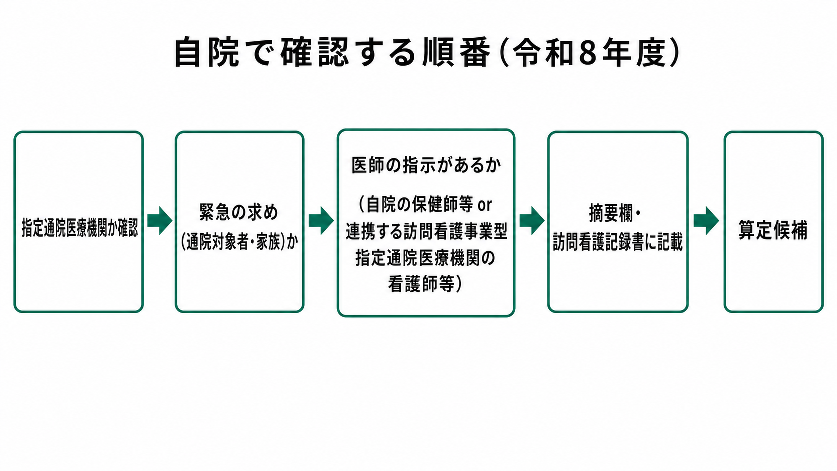 自院で確認する順番（令和8年度）