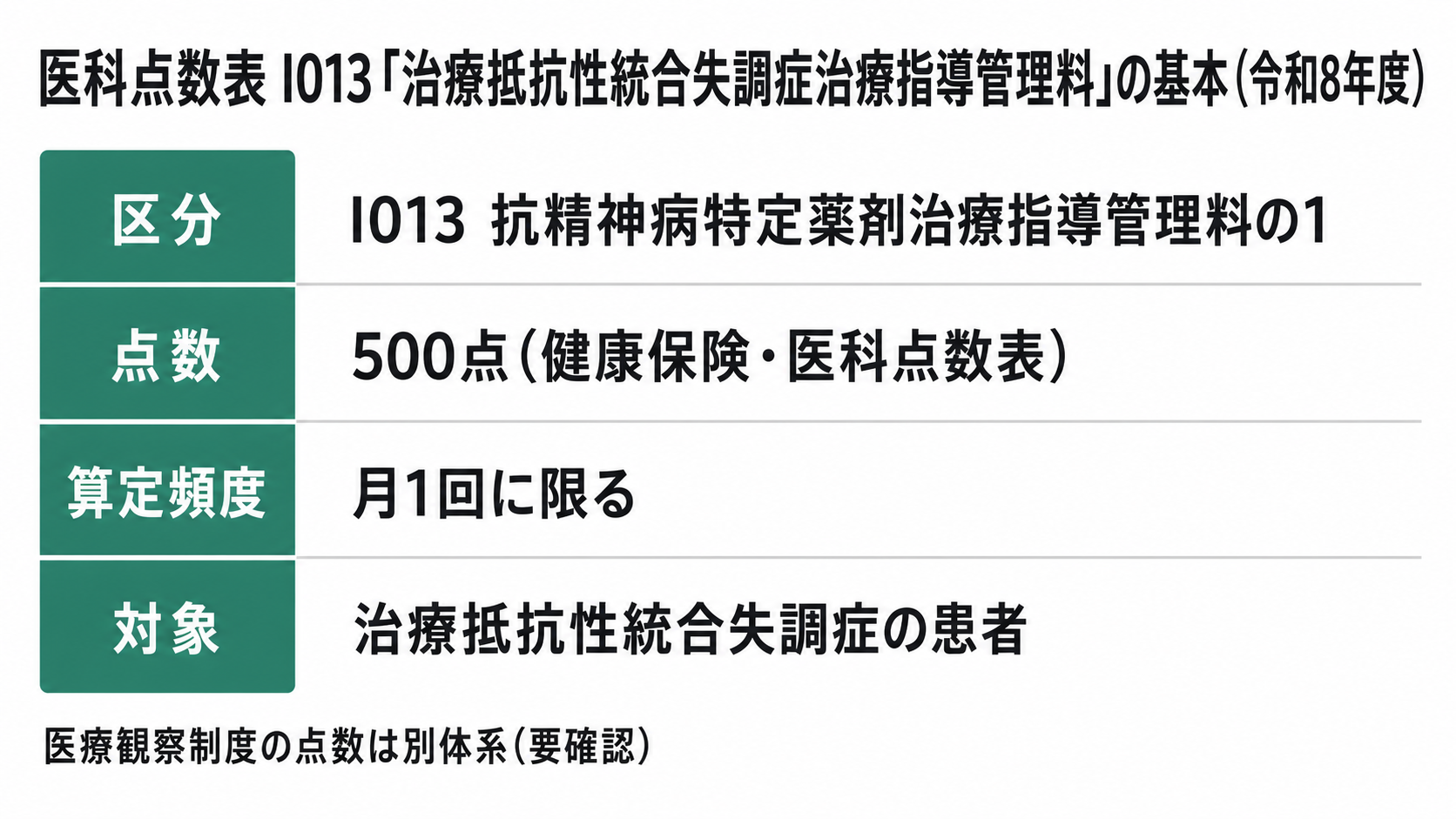 医科点数表 I013「治療抵抗性統合失調症治療指導管理料」の基本（令和8年度）