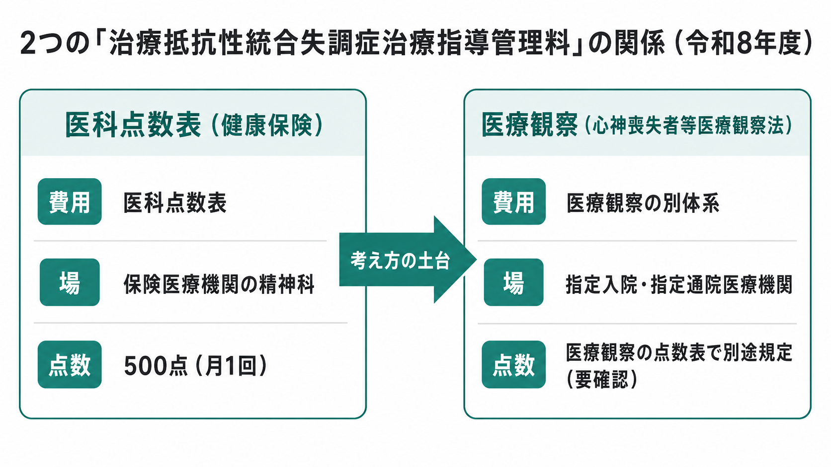 2つの「治療抵抗性統合失調症治療指導管理料」の関係（令和8年度）