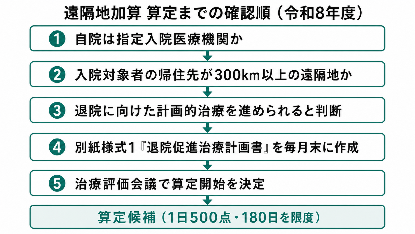 遠隔地加算 算定までの確認順（令和8年度）