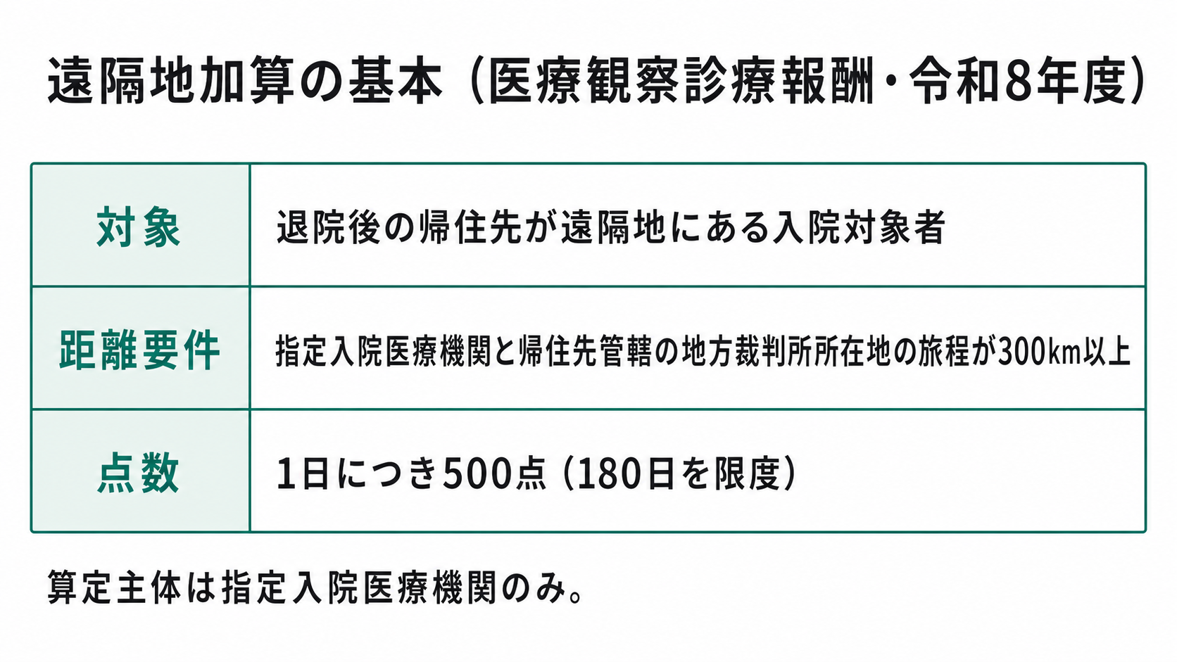 遠隔地加算の基本（医療観察診療報酬・令和8年度）