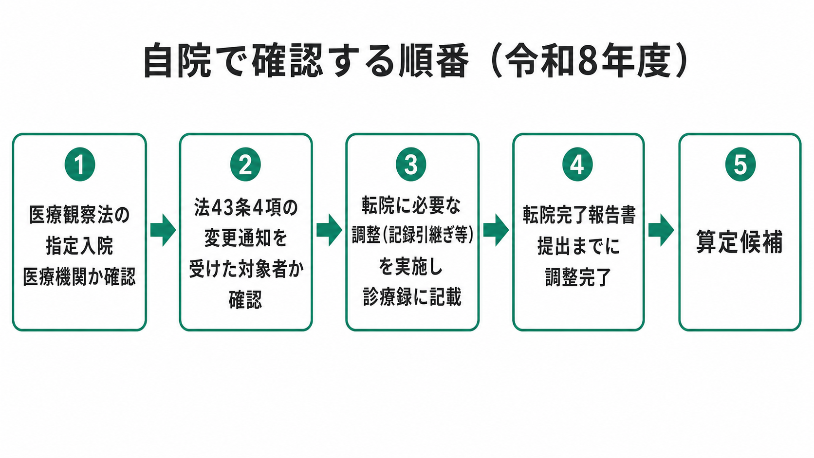 自院で確認する順番(令和8年度)