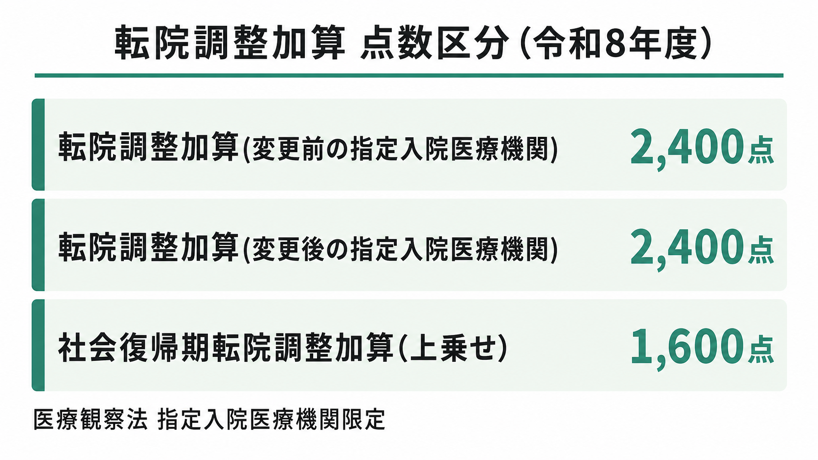 転院調整加算 点数区分(令和8年度)