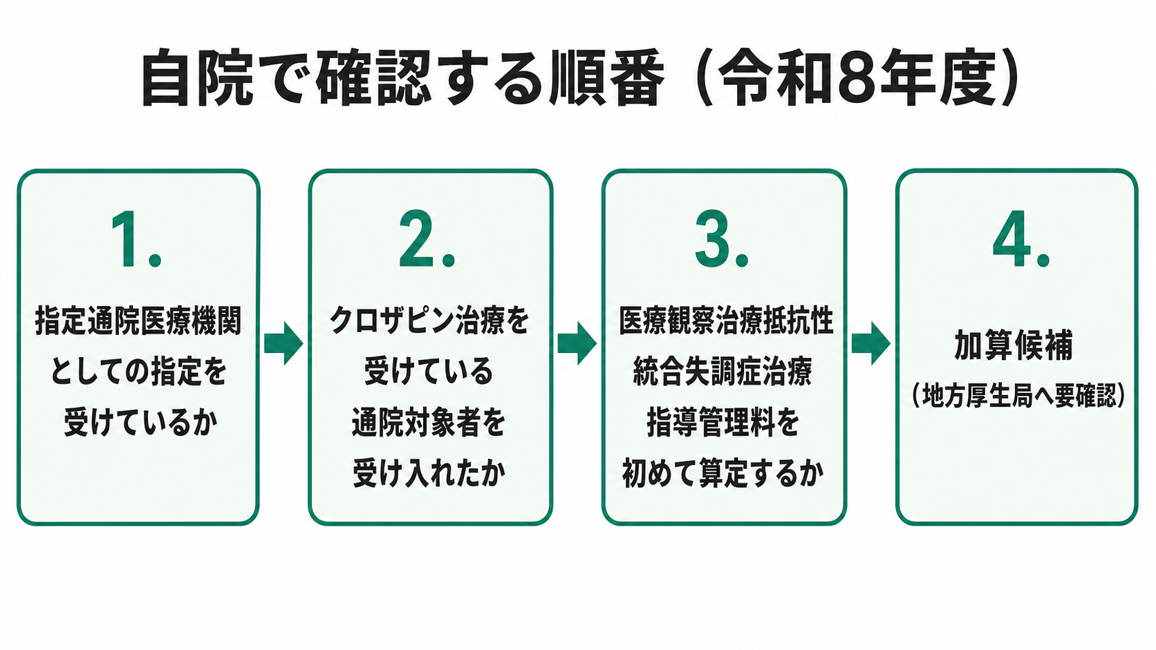 自院で確認する順番（令和8年度）