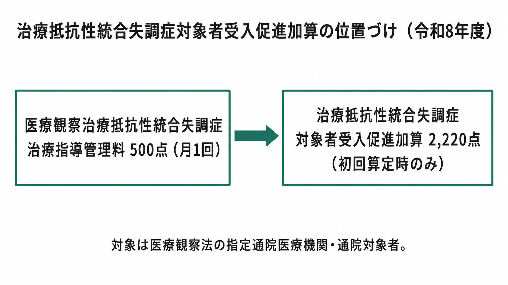 治療抵抗性統合失調症対象者受入促進加算の位置づけ（令和8年度）