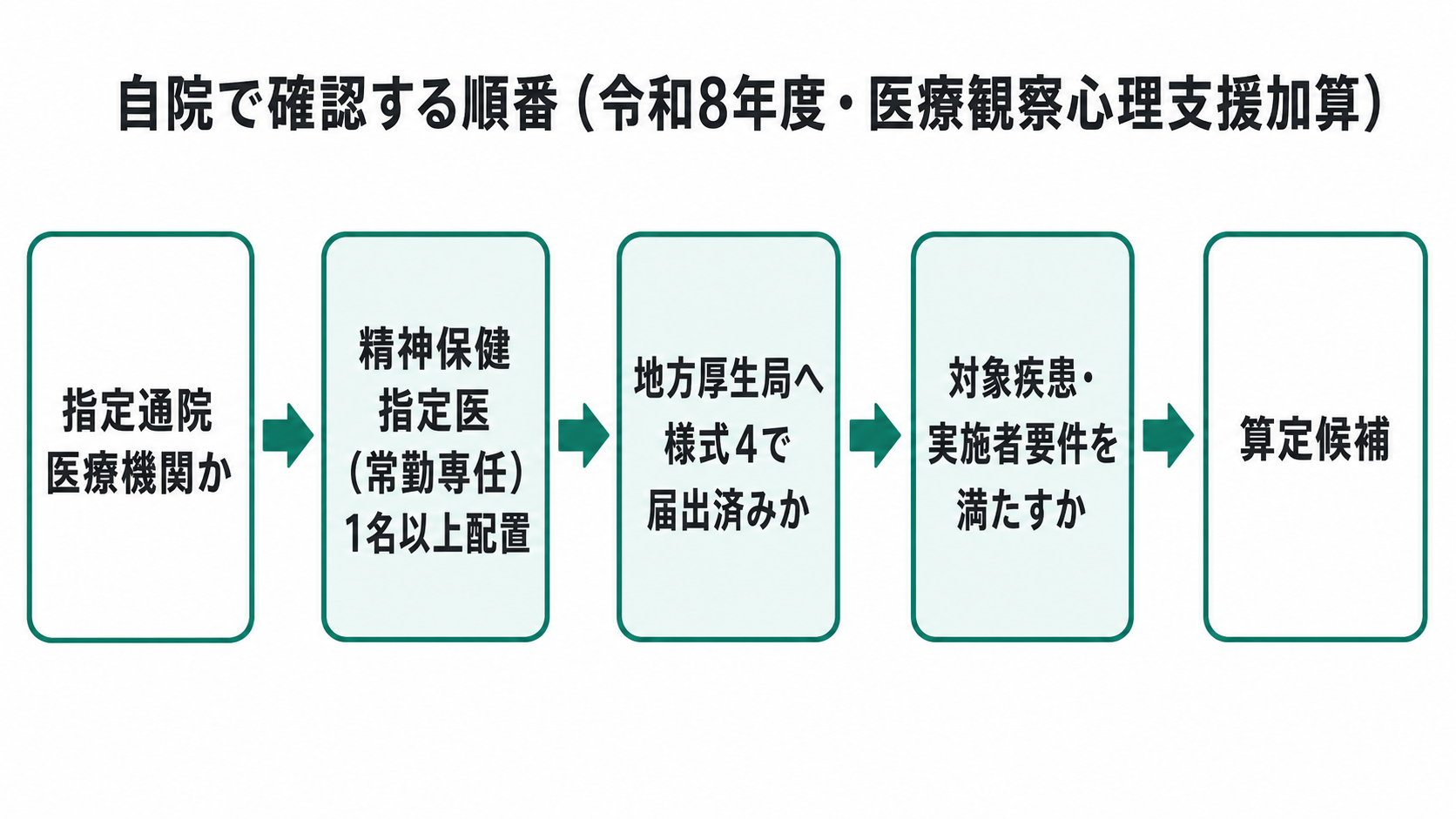 自院で確認する順番（令和8年度・医療観察心理支援加算）