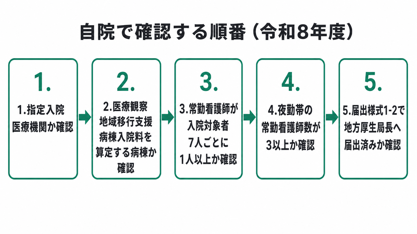 自院で確認する順番（令和8年度）