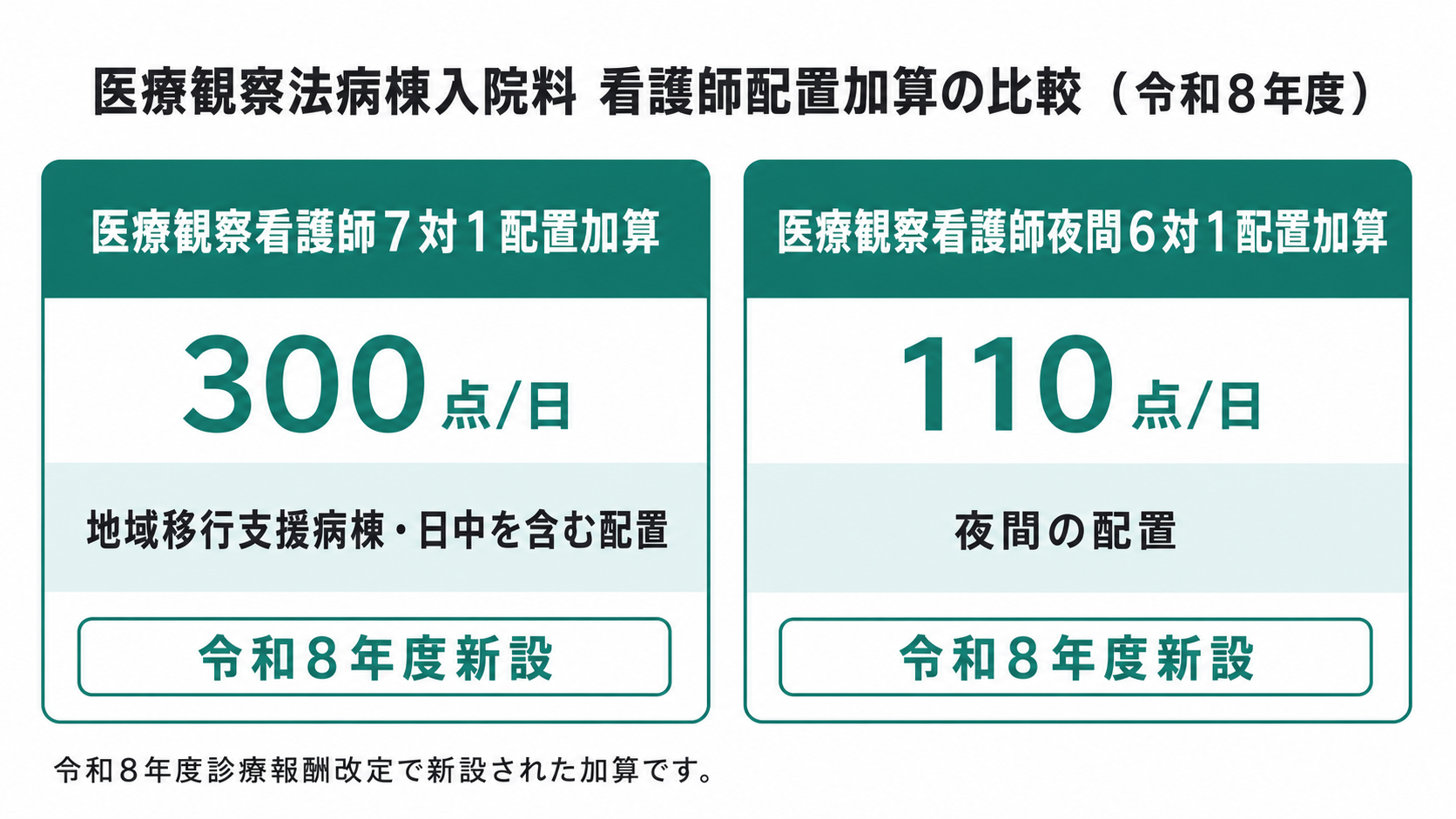 医療観察法病棟入院料 看護師配置加算の比較（令和8年度）