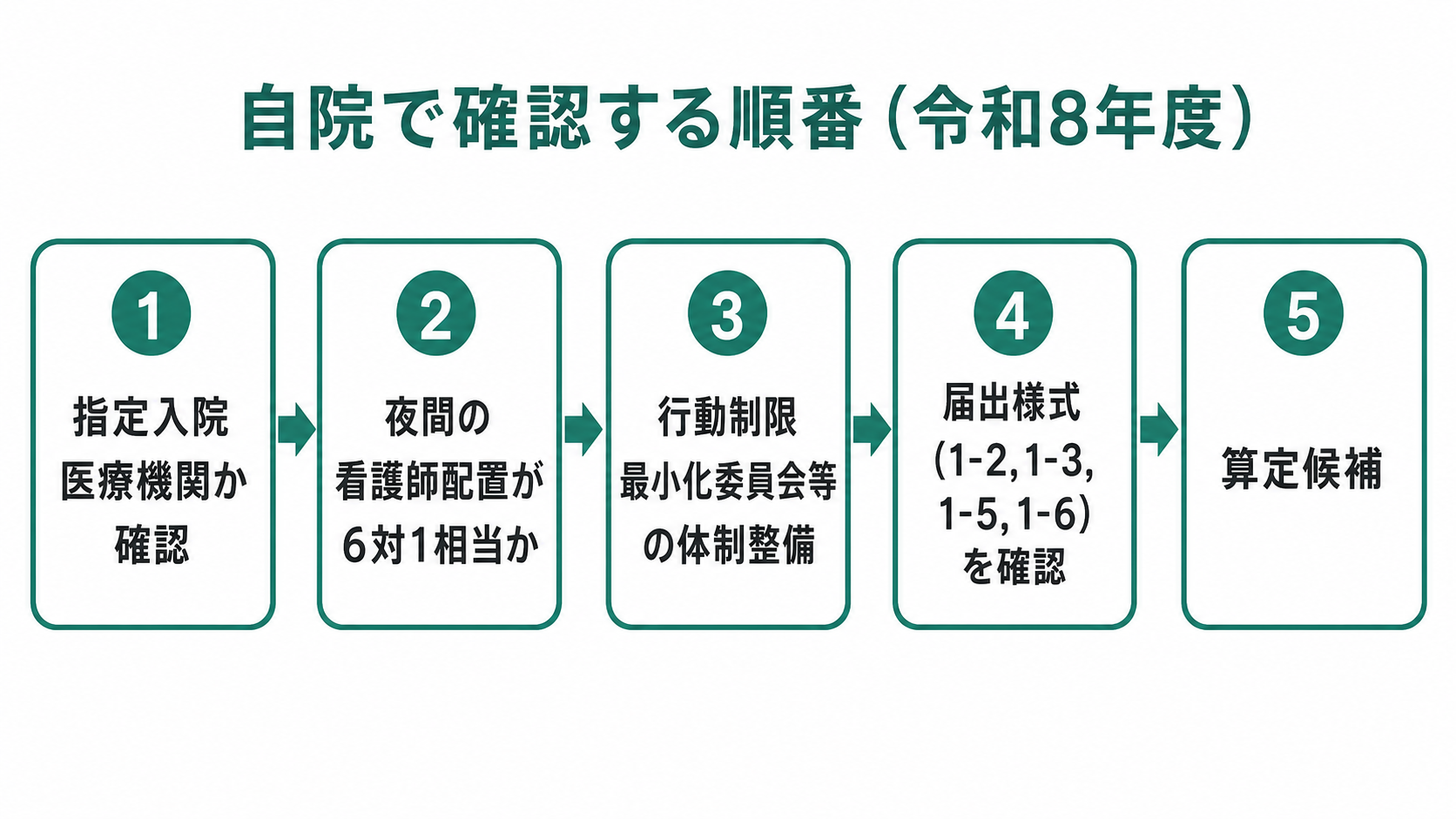 自院で確認する順番(令和8年度)