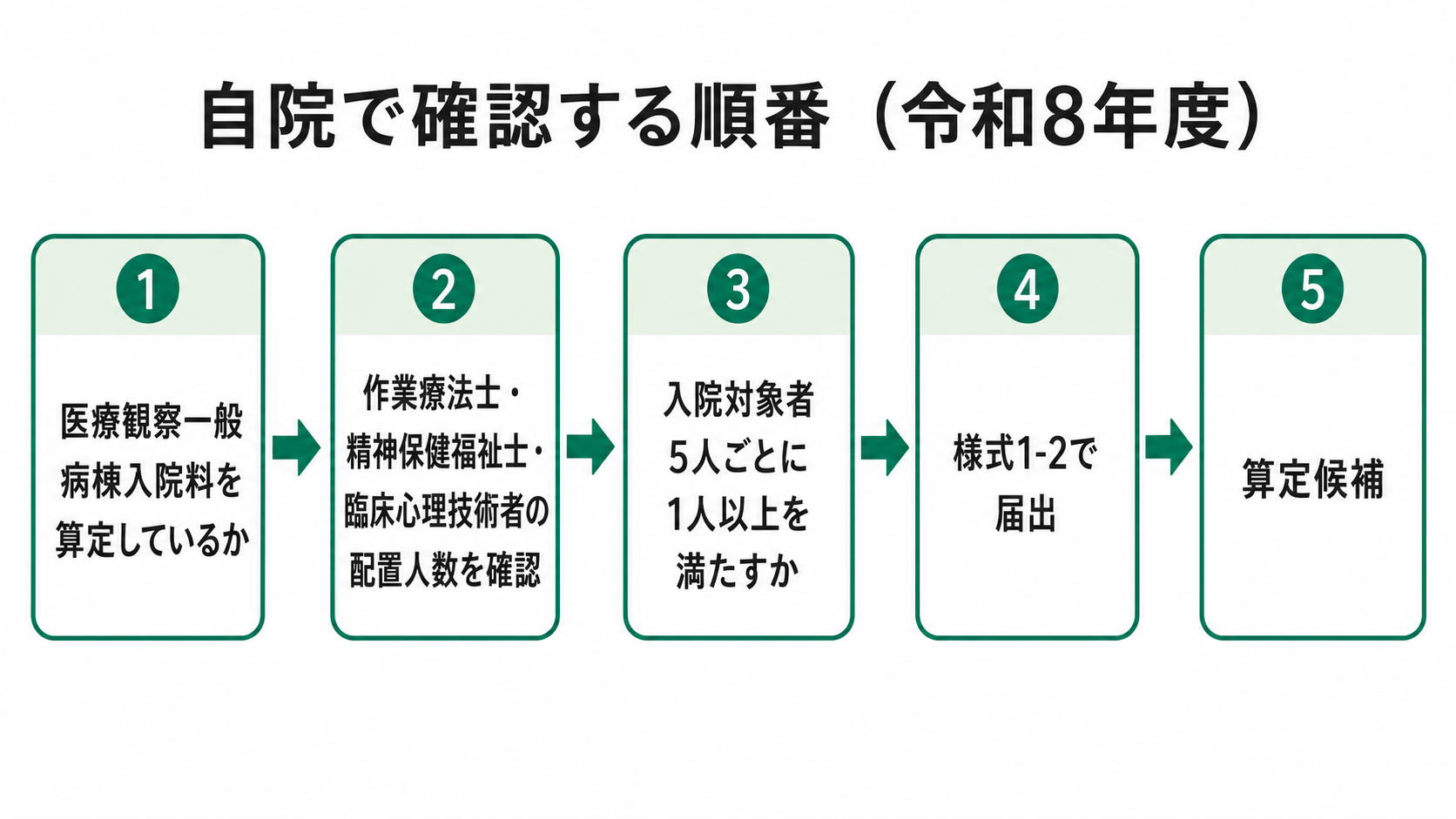 自院で確認する順番（令和8年度）