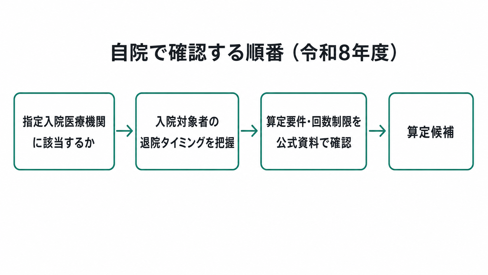 自院で確認する順番（令和8年度）