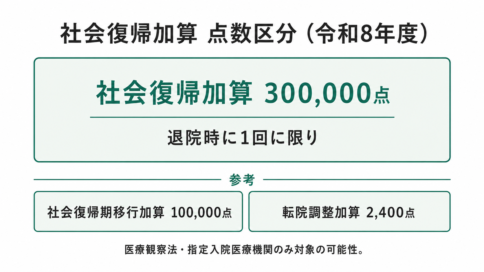 社会復帰加算 点数区分（令和8年度）