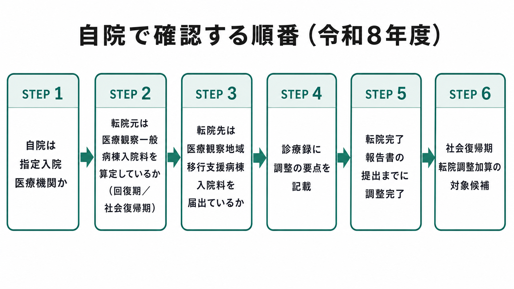 自院で確認する順番(令和8年度)