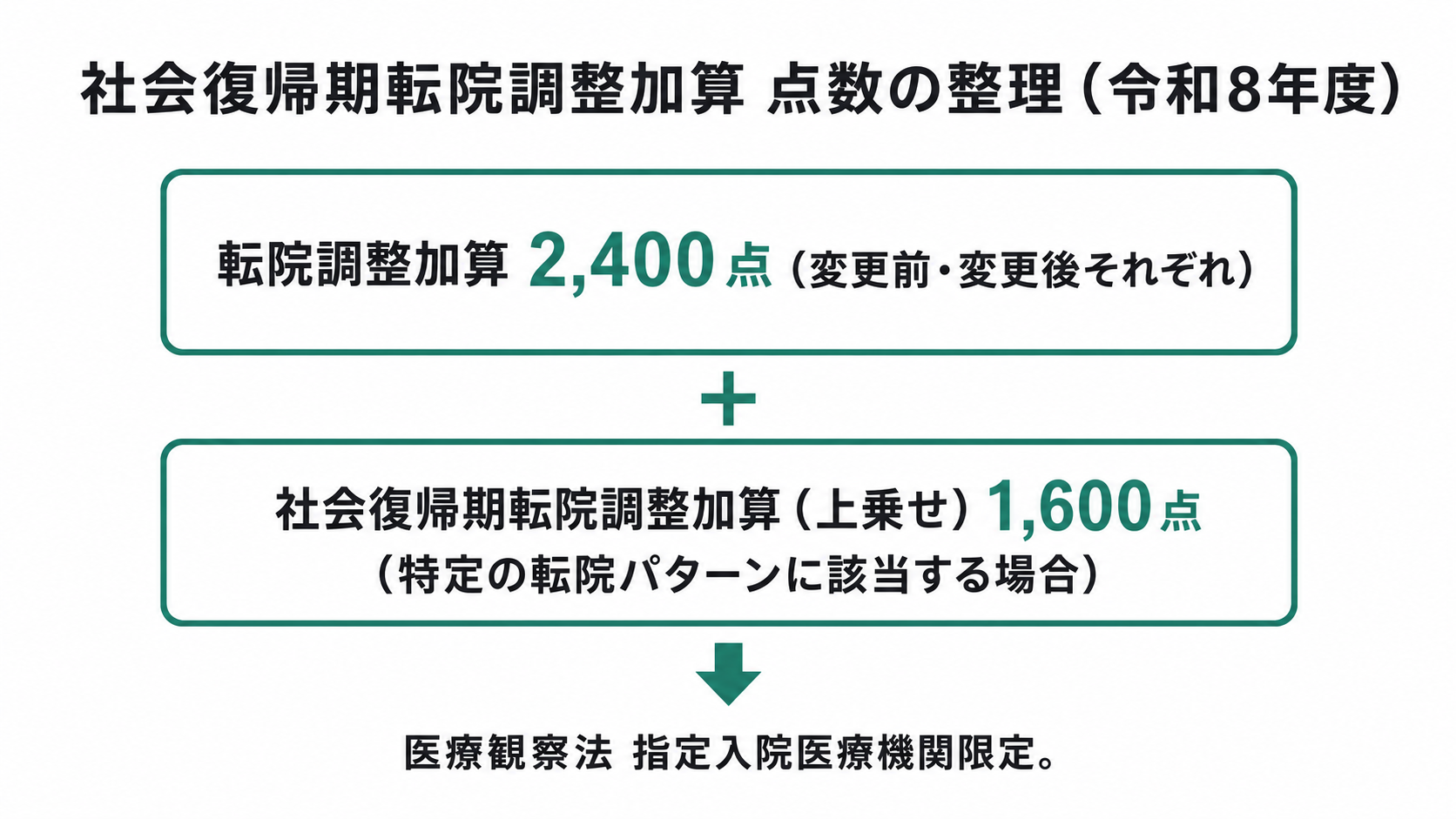 社会復帰期転院調整加算 点数の整理(令和8年度)
