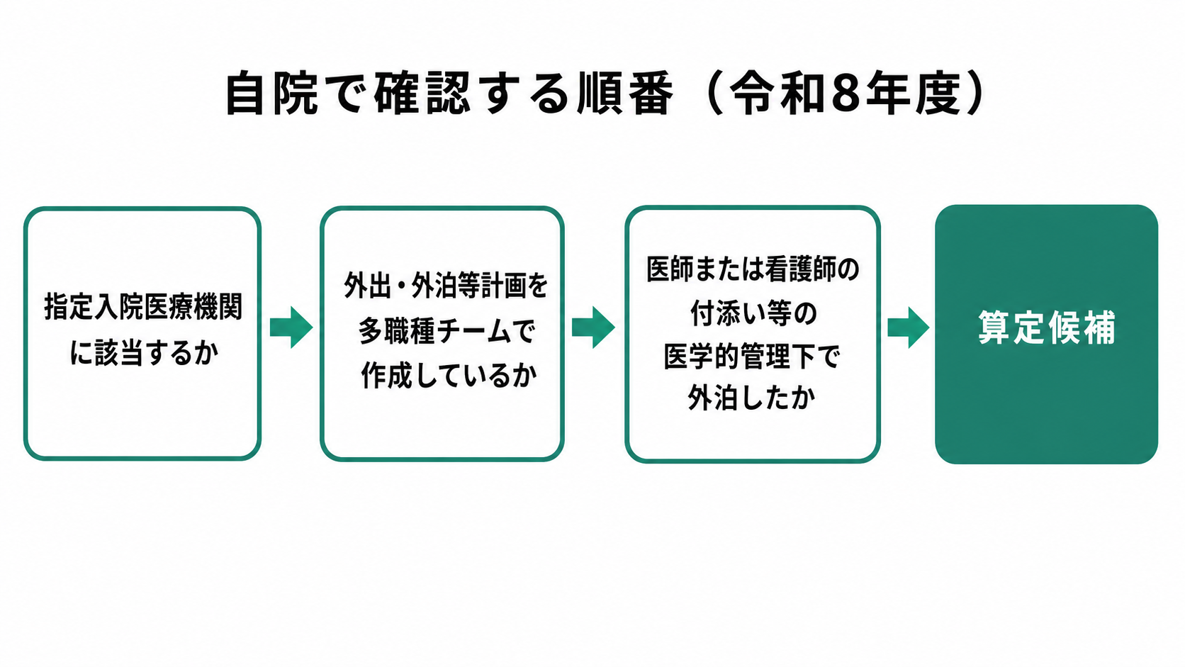 自院で確認する順番（令和8年度）