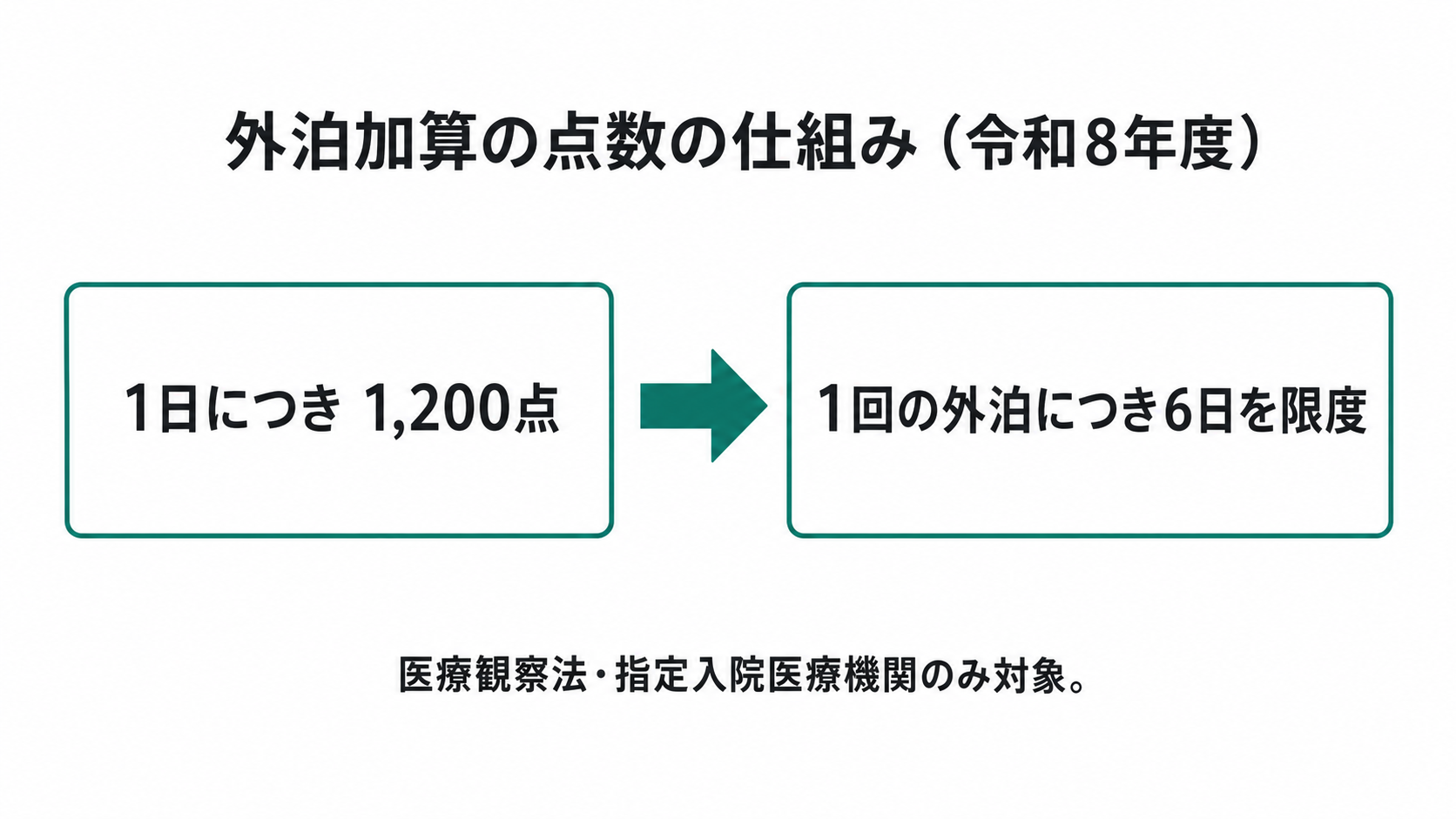外泊加算の点数の仕組み（令和8年度）
