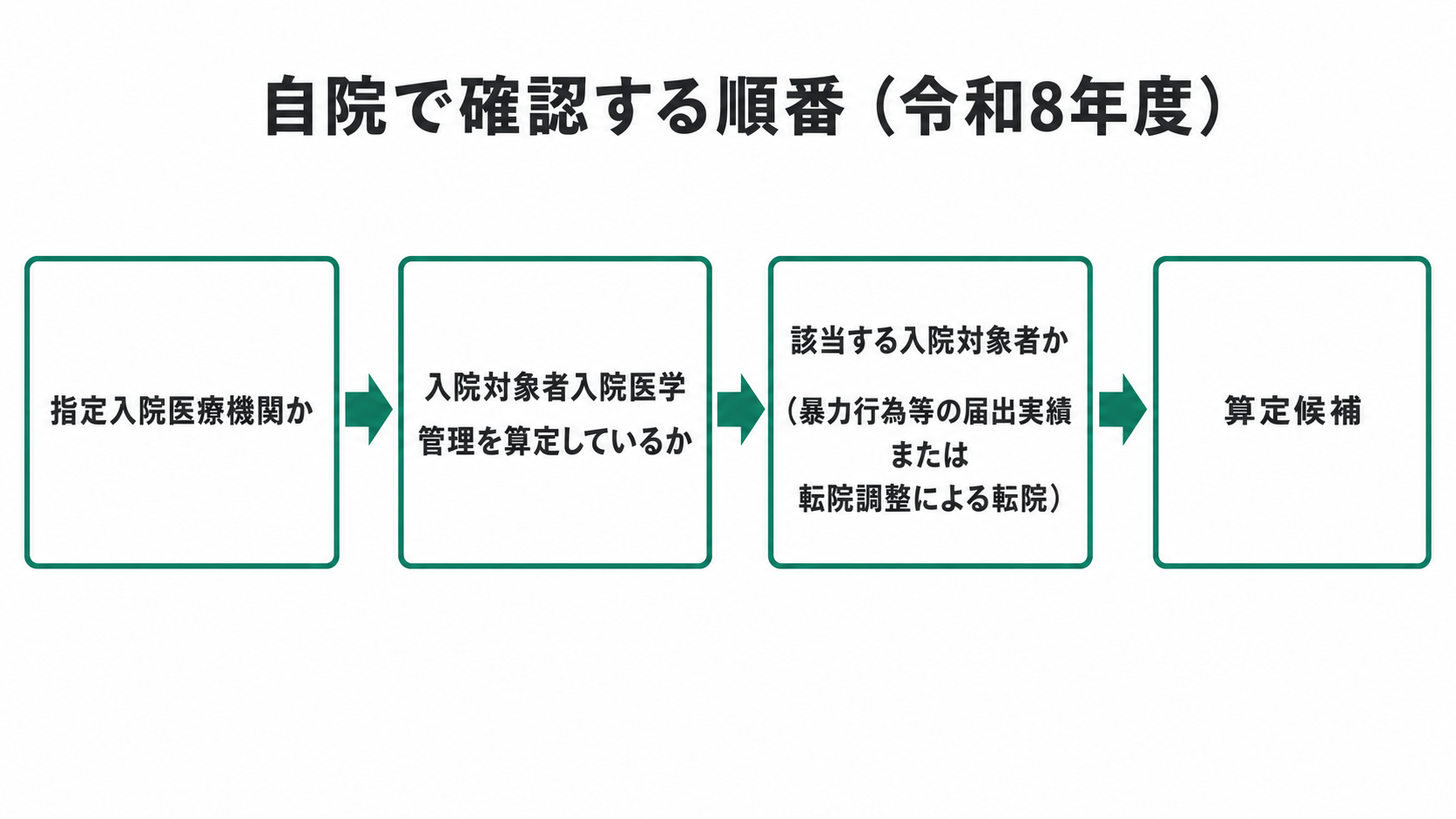 自院で確認する順番(令和8年度)