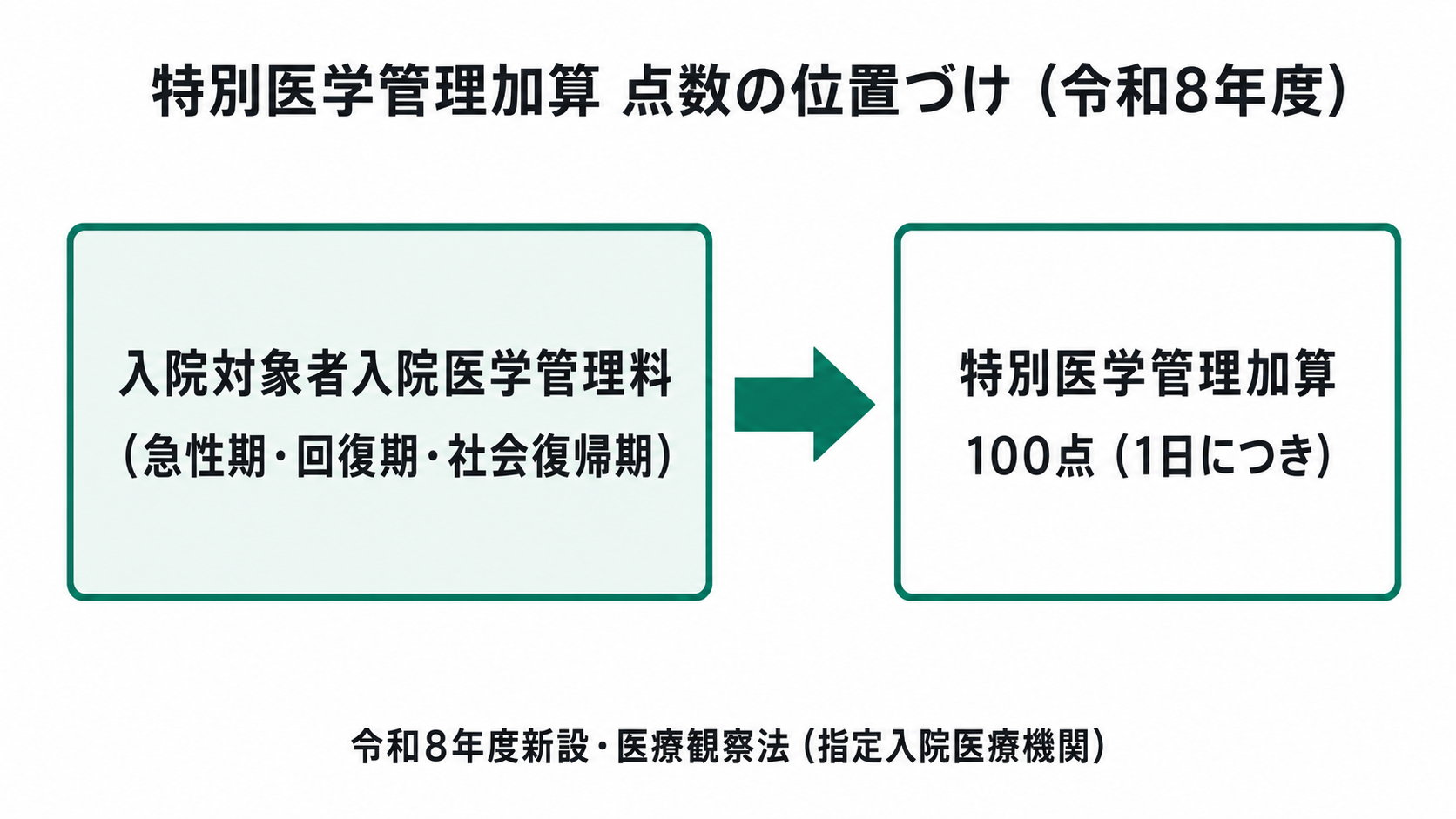 特別医学管理加算 点数の位置づけ(令和8年度)